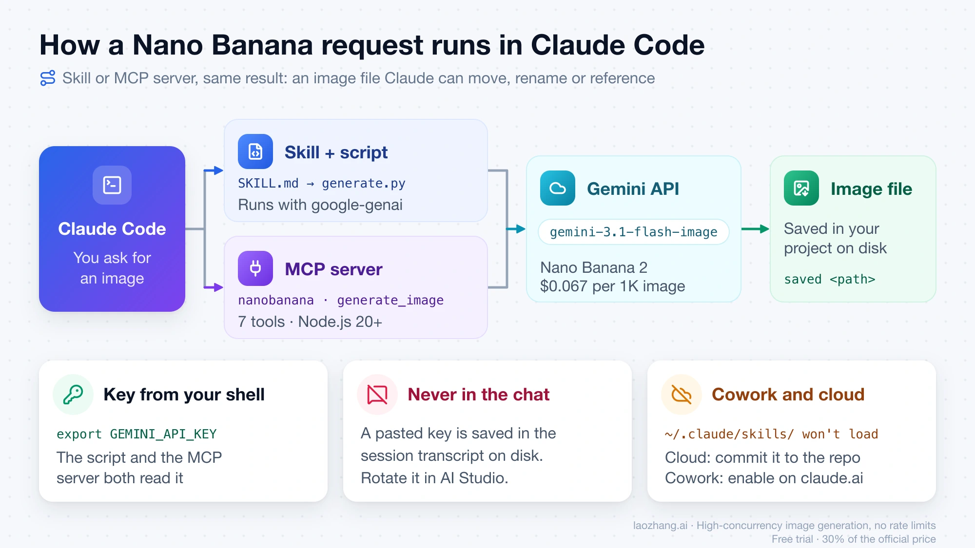 Flow diagram: Claude Code runs a skill script or calls the nanobanana MCP server, both send the request to gemini-3.1-flash-image on the Gemini API, and the image is saved into the project, with the key read from GEMINI_API_KEY rather than the chat