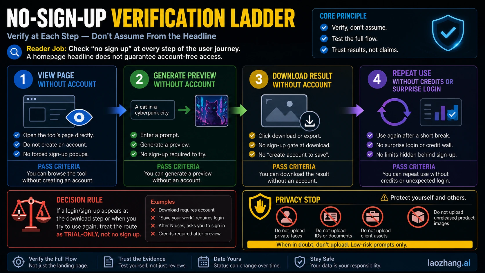 No-sign-up verification ladder showing page view, generation, download, and repeat-use checks