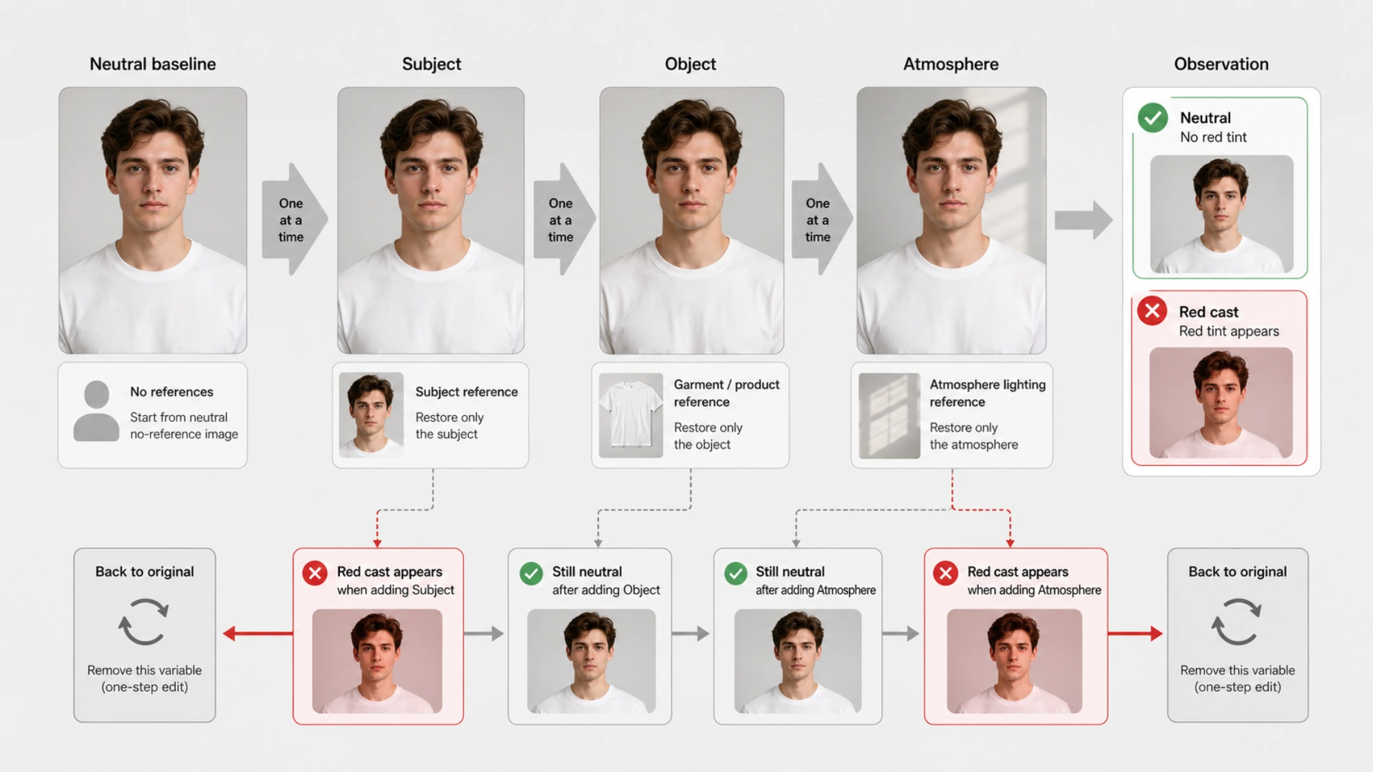 Neutral baseline followed by one-variable-at-a-time restoration of references, edit target, and lighting