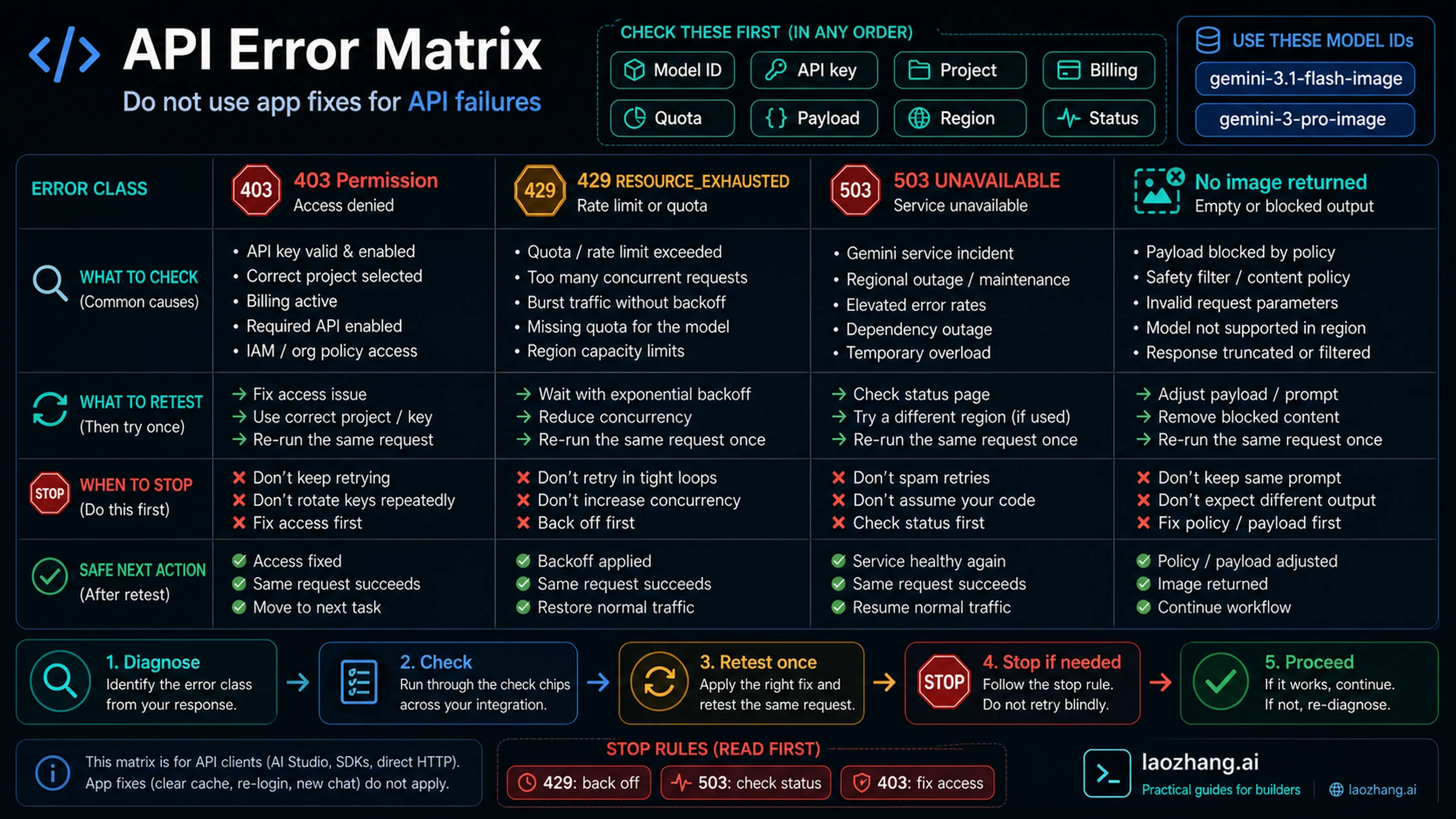 API error matrix for Gemini image failures