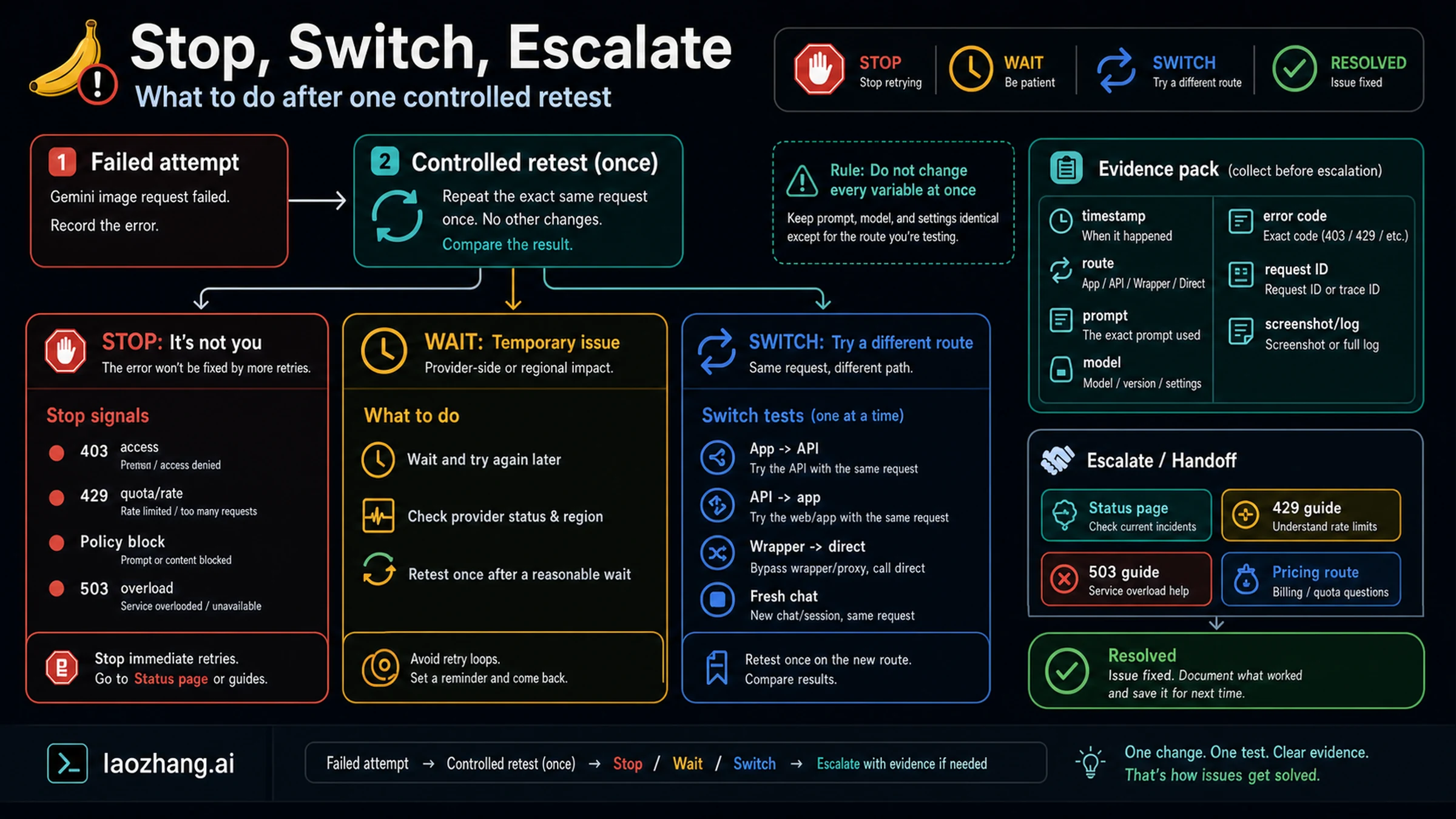 Stop, switch, and escalation board for Nano Banana image failures