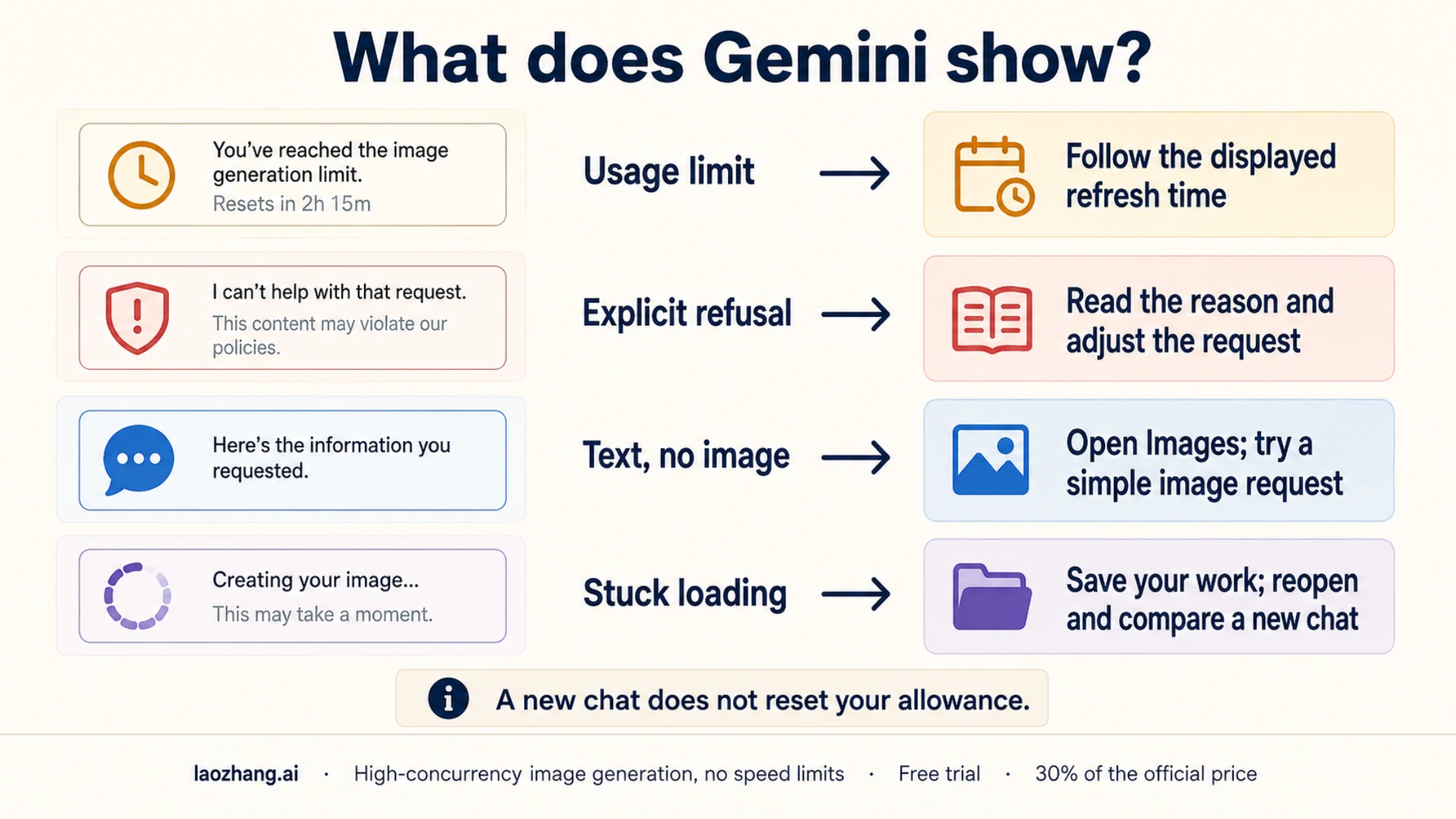 Next steps for a Gemini usage limit, refusal, text-only response, or loading spinner