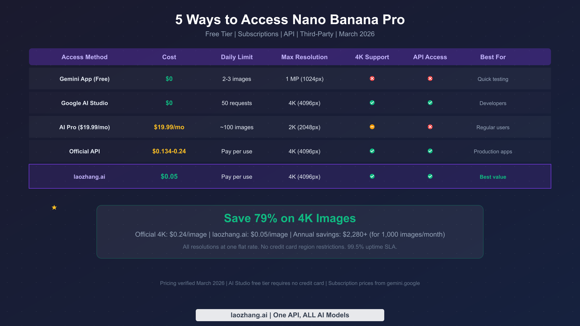Comparison table showing 5 ways to access Nano Banana Pro with pricing and feature details