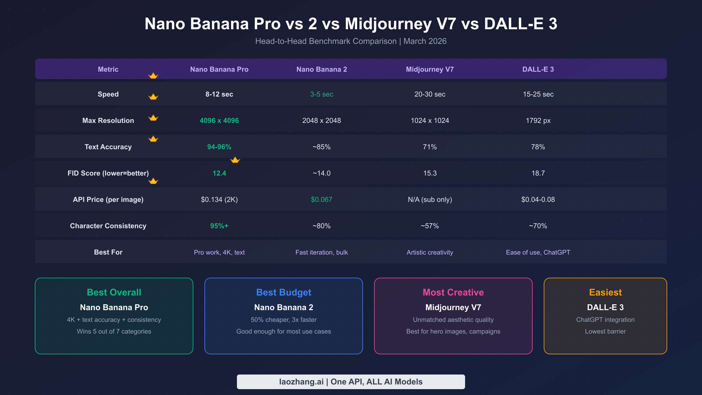 Head-to-head benchmark comparison of Nano Banana Pro vs Nano Banana 2 vs Midjourney V7 vs DALL-E 3