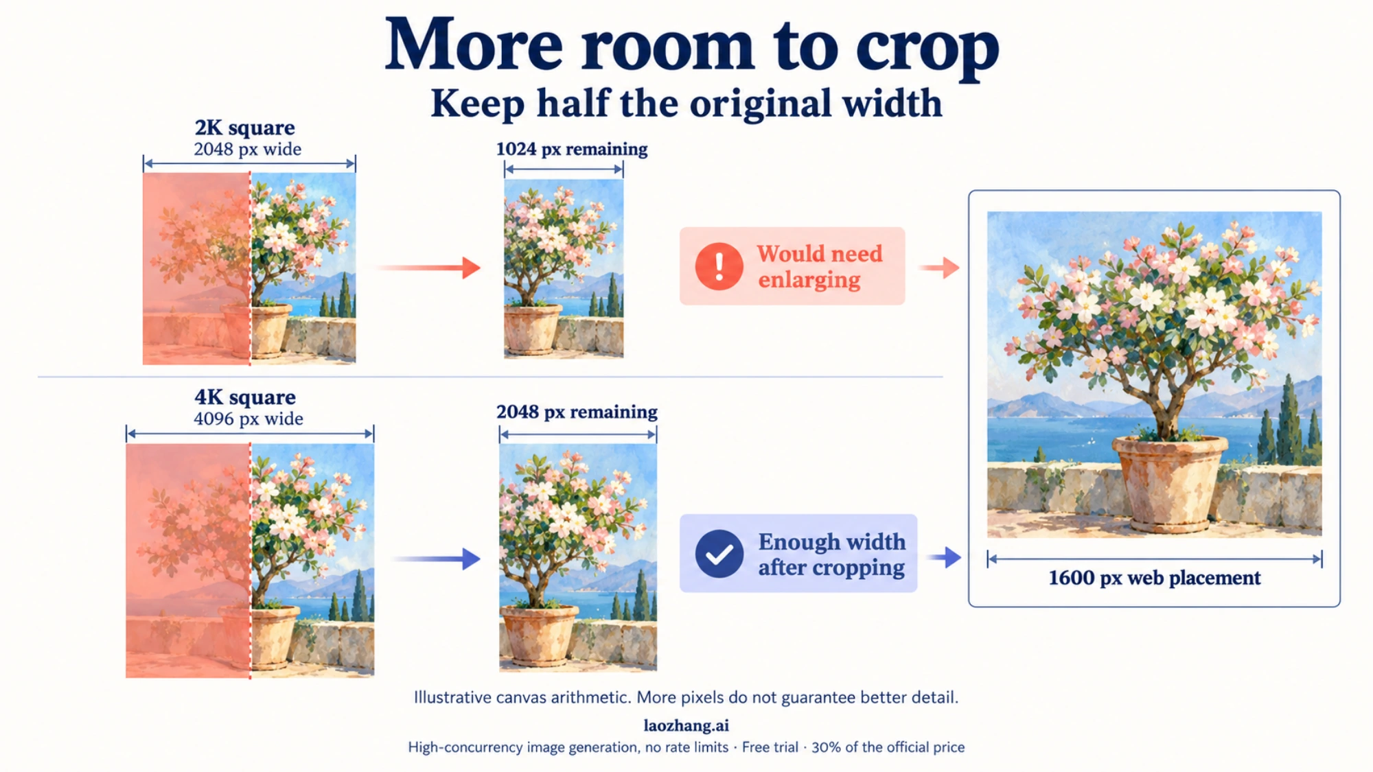 Illustrative pixel-width comparison after retaining half of a 2K or 4K square for a 1600-pixel-wide web placement