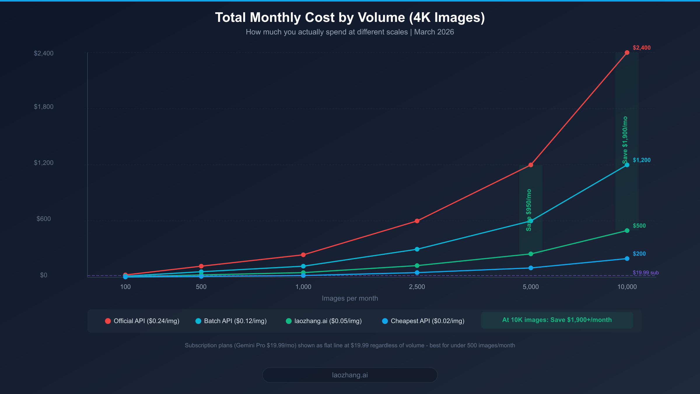 Line chart showing total monthly costs at different image volumes comparing official API versus third-party channels