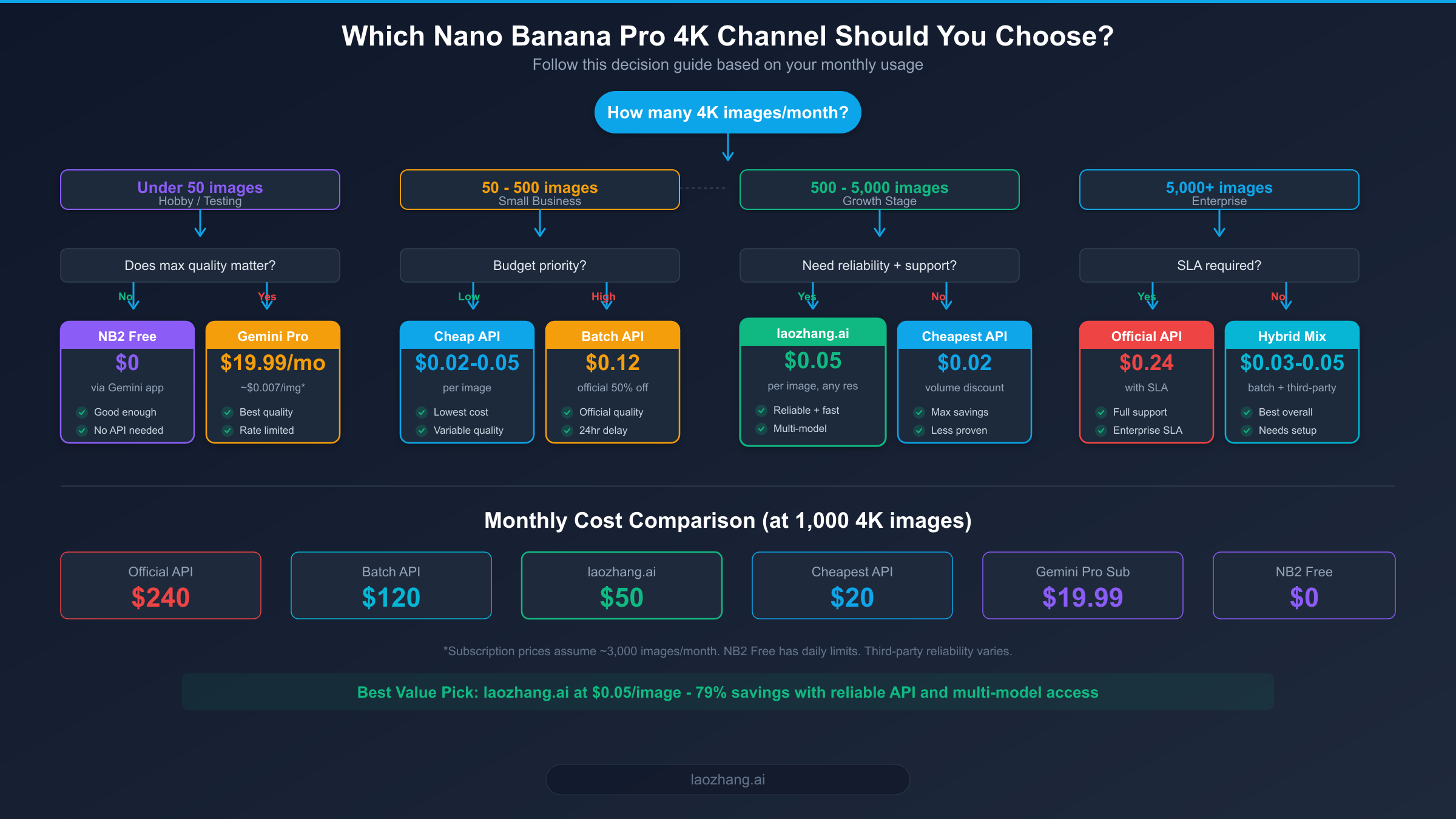 Decision flowchart for choosing the right Nano Banana Pro 4K channel based on monthly usage volume