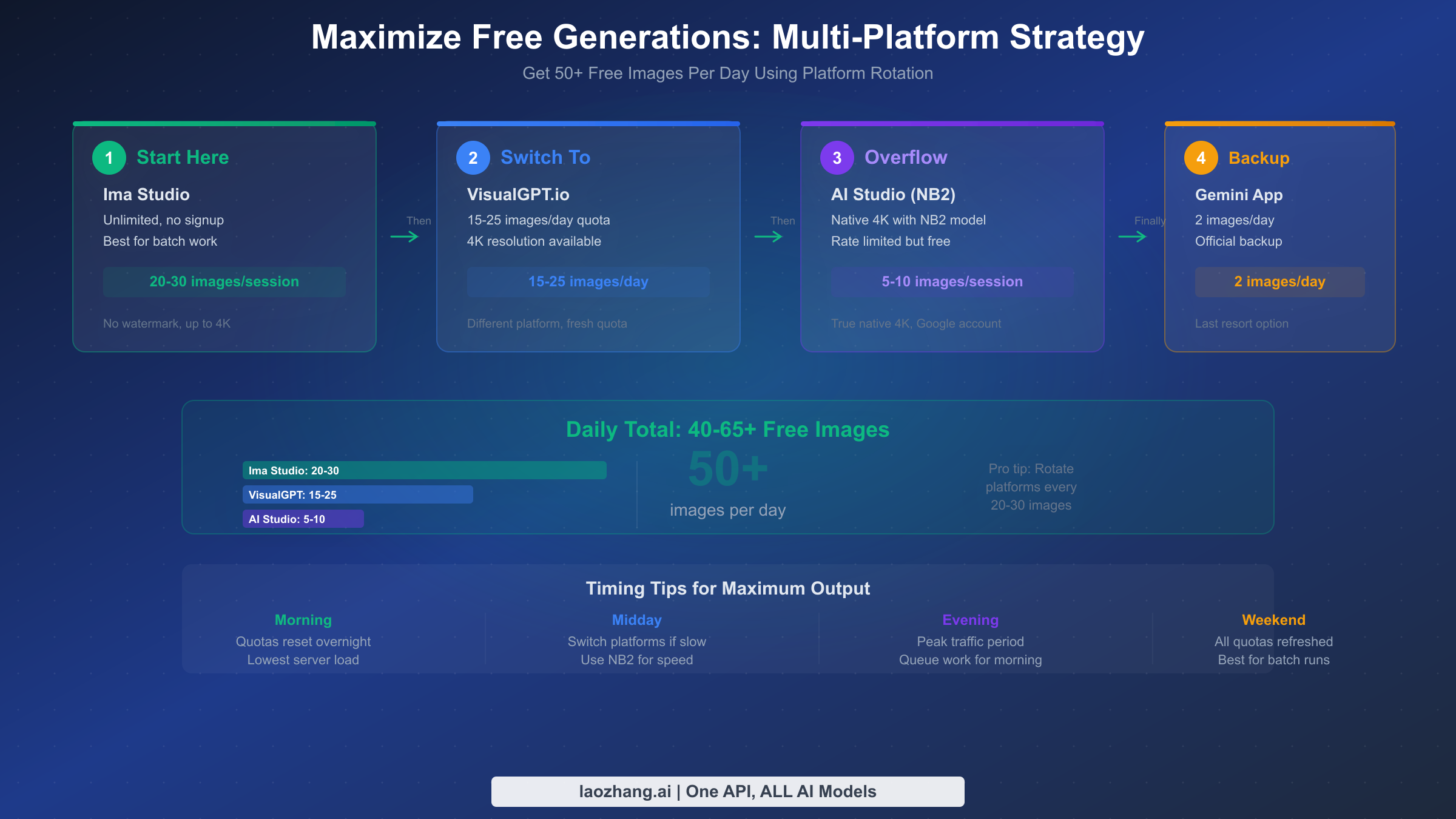 Multi-platform rotation strategy showing how to get 50+ free images per day across 4 platforms