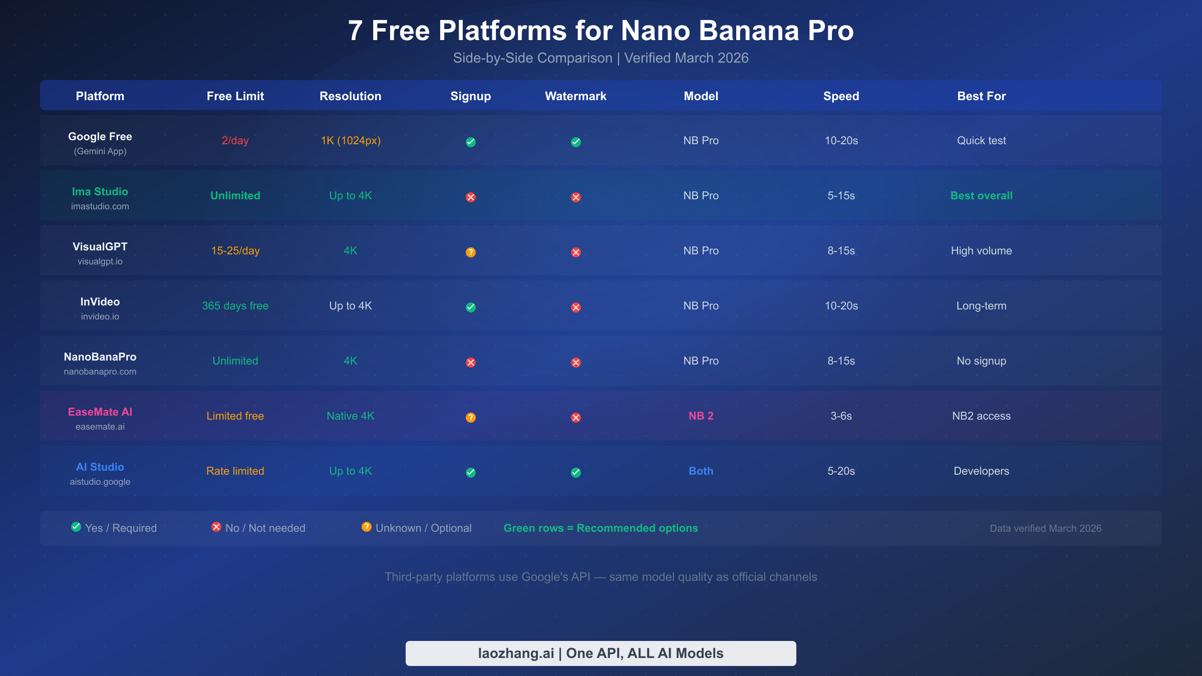 Side-by-side comparison of 7 free platforms for Nano Banana Pro showing limits, resolution, and signup requirements