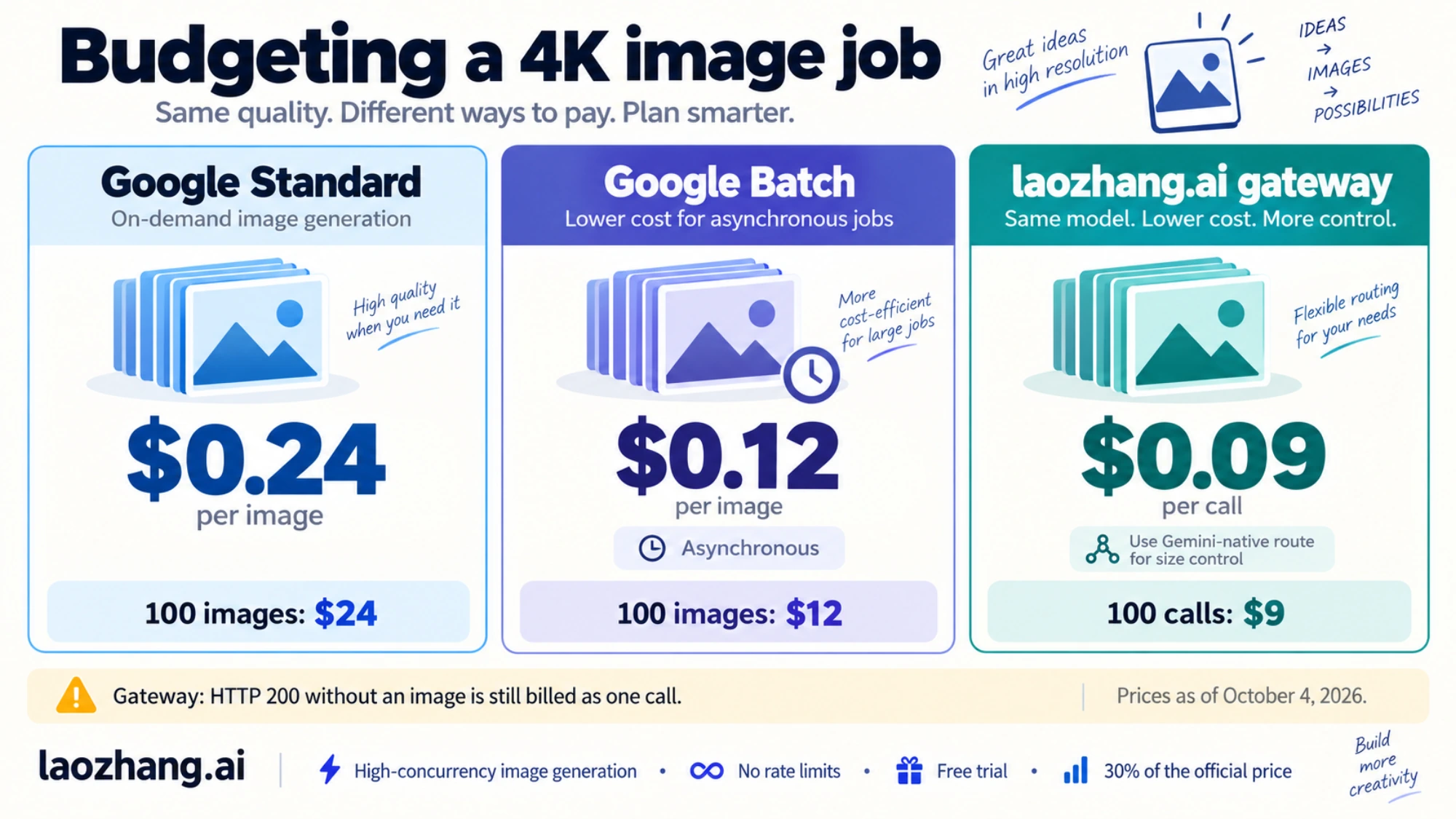 4K pricing cards comparing Google Standard, asynchronous Batch and gateway call budgets