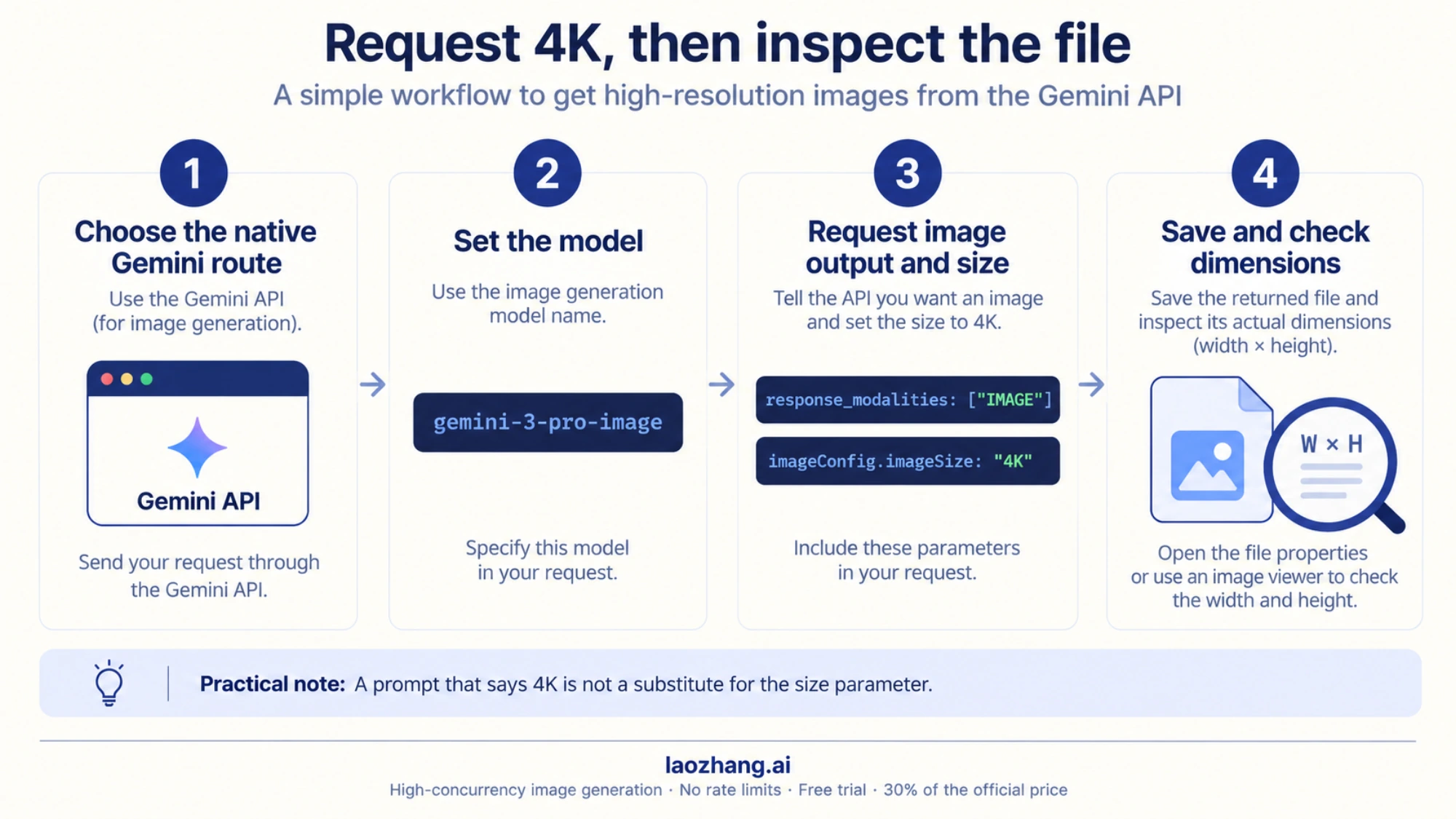 Four-step 4K request workflow covering the native Gemini route, model, image size parameter and output dimension inspection