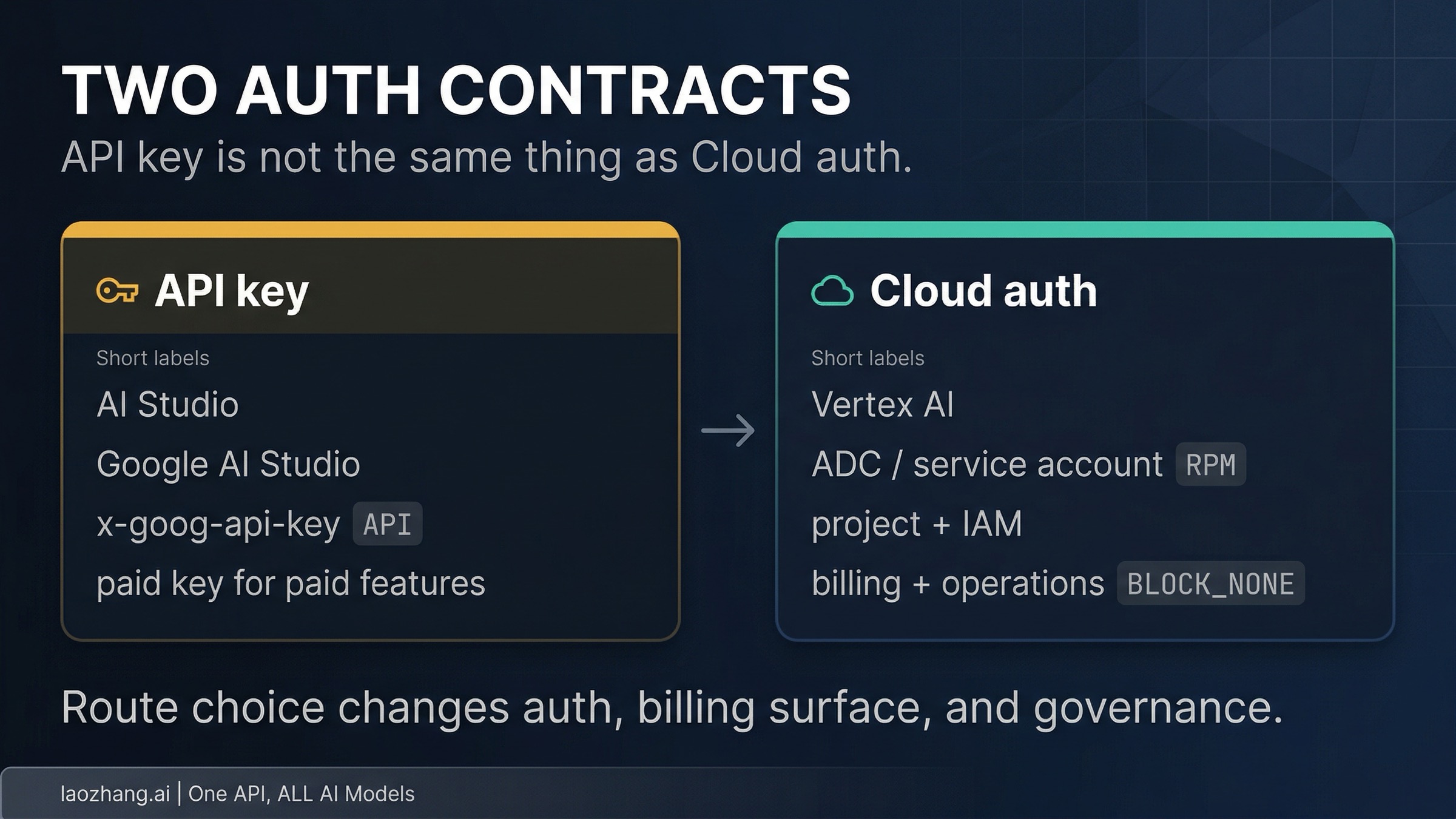 Authentication split showing API key for AI Studio and Cloud auth for Vertex AI
