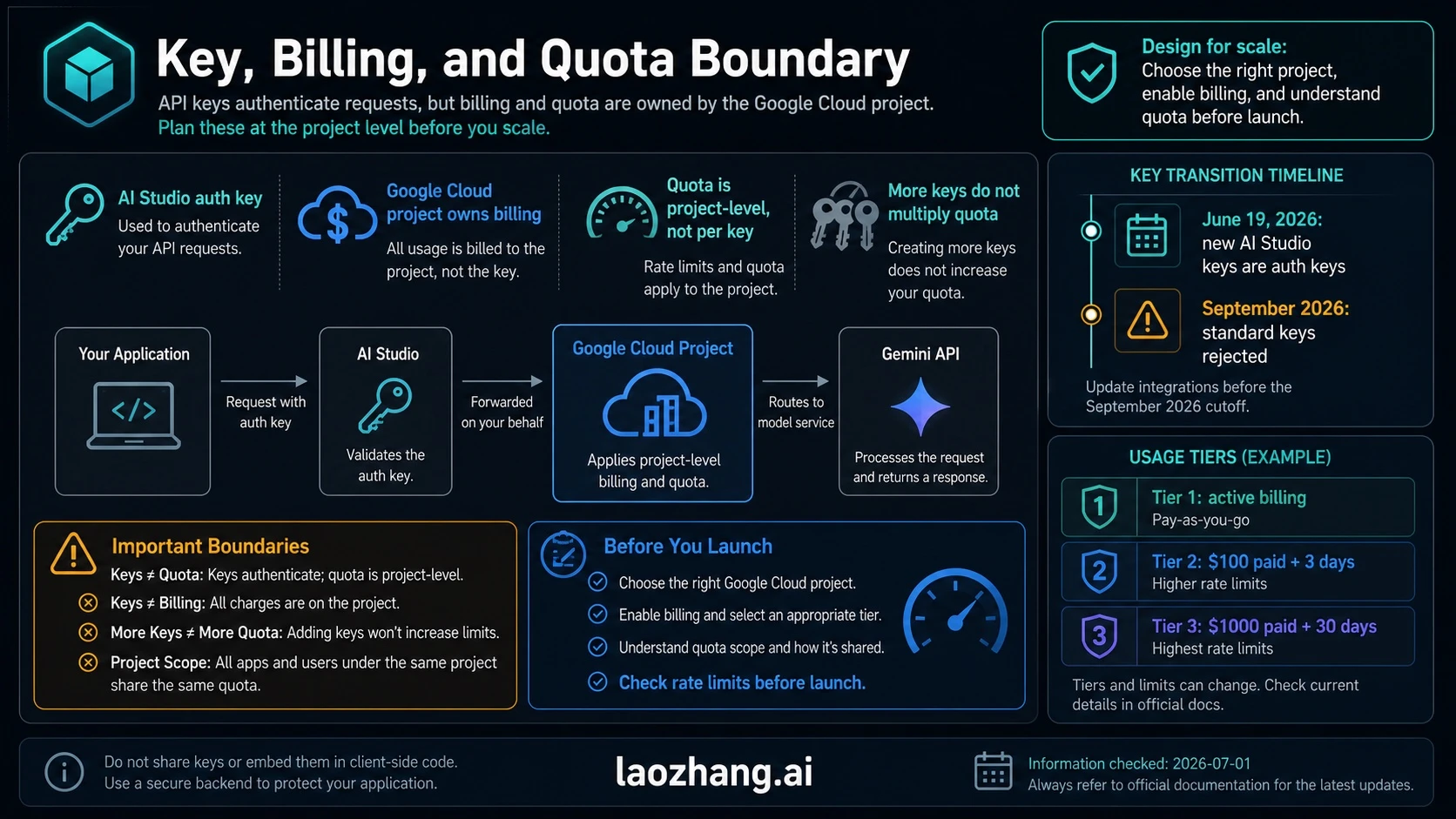Key billing and quota boundary showing AI Studio auth keys, Google Cloud billing ownership, and project-level limits