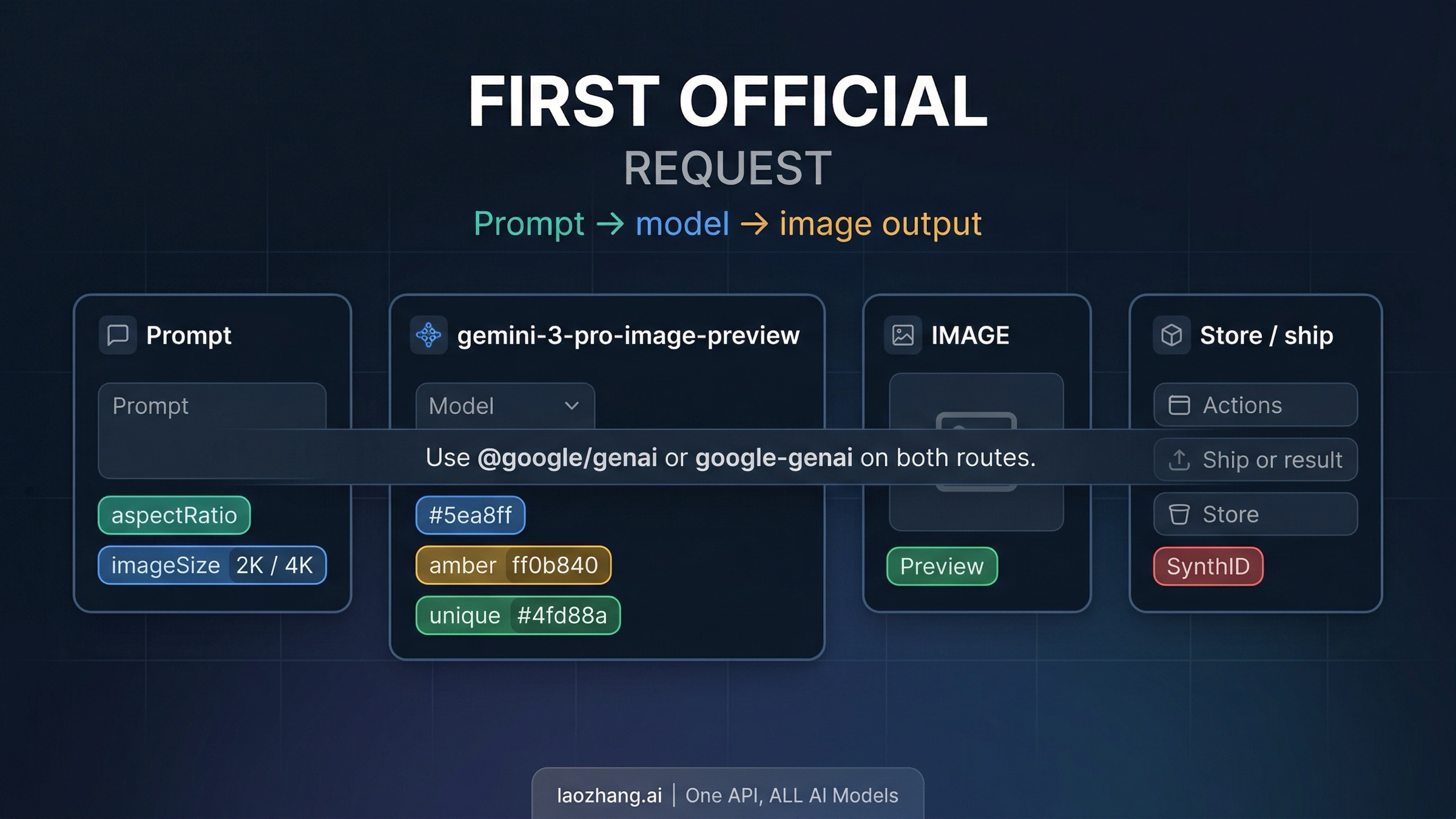 Workflow diagram showing the first official Nano Banana Pro request from prompt to model to output image