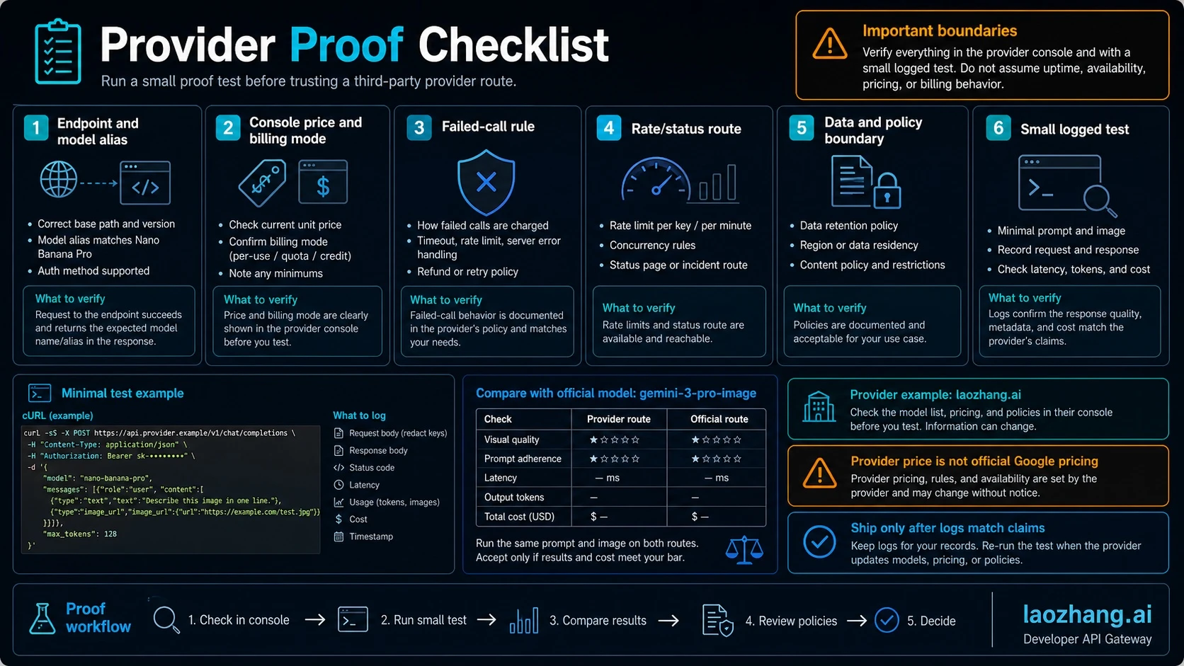 Provider proof checklist for validating Nano Banana Pro API gateway price, billing, failed-call rules, status route, data policy, and logs