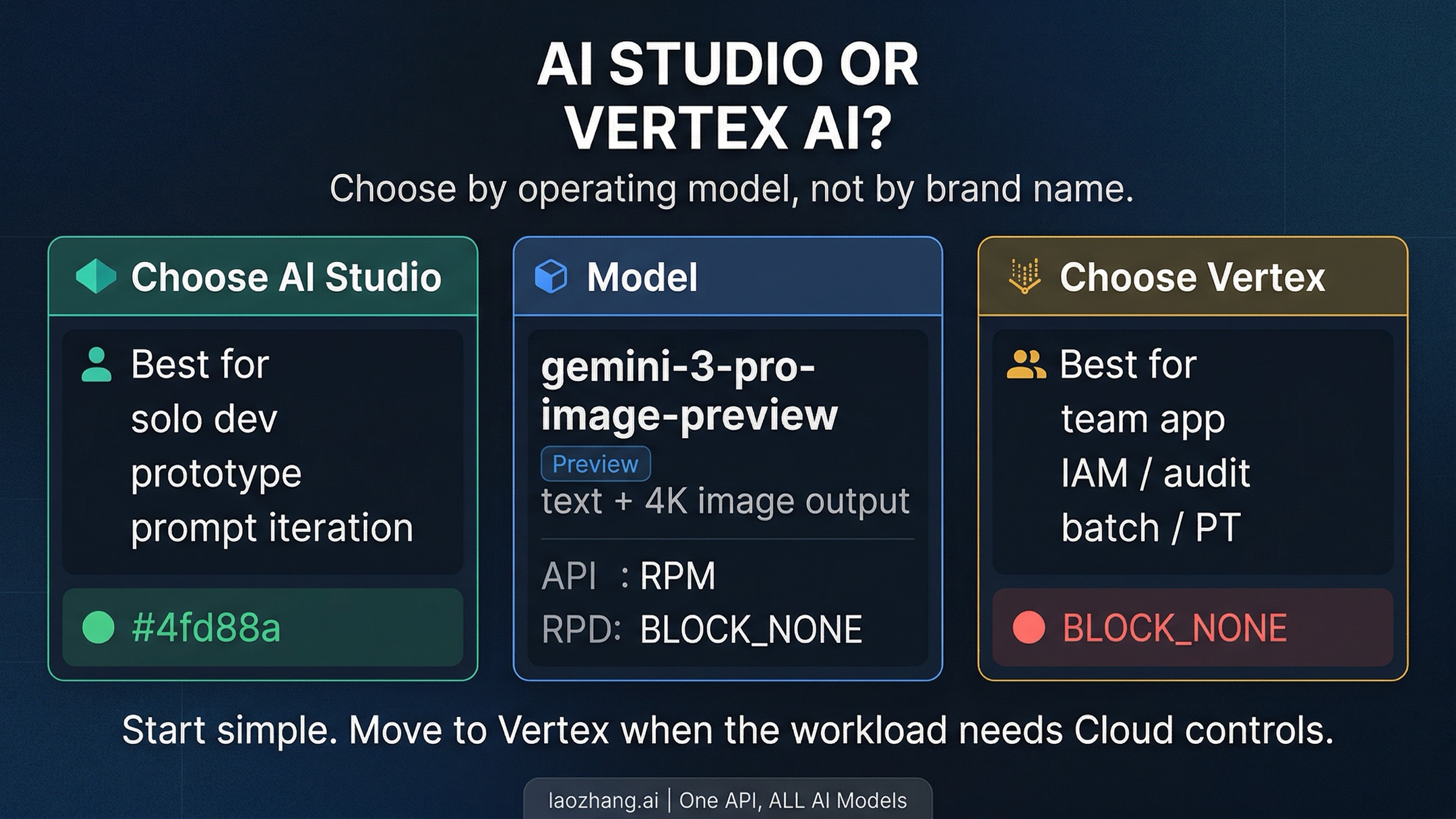 Comparison board showing when to choose AI Studio and when to choose Vertex AI for Nano Banana Pro