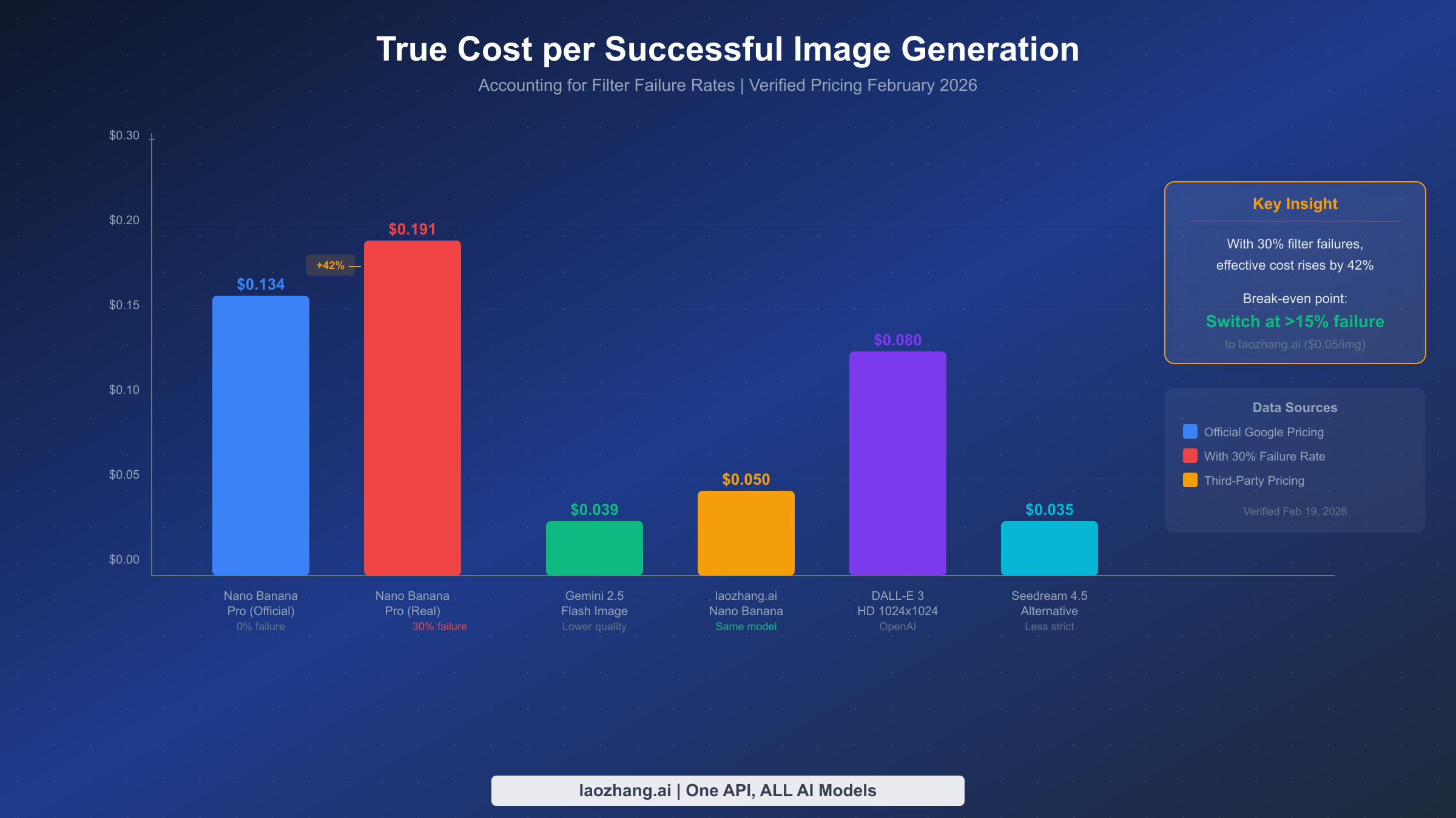Bar chart comparing true cost per successful image across six providers including failure rate impact