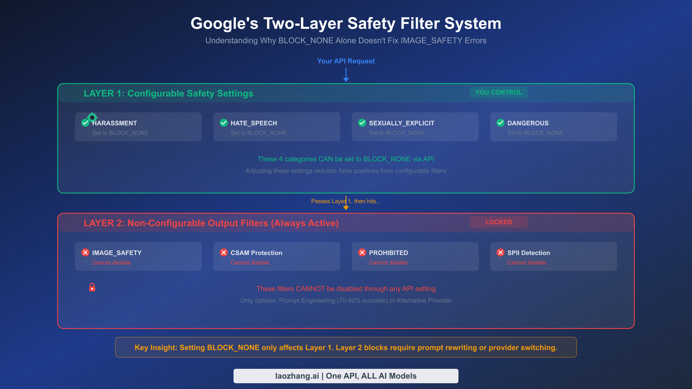 Diagram showing Google's two-layer safety filter system with configurable and non-configurable categories