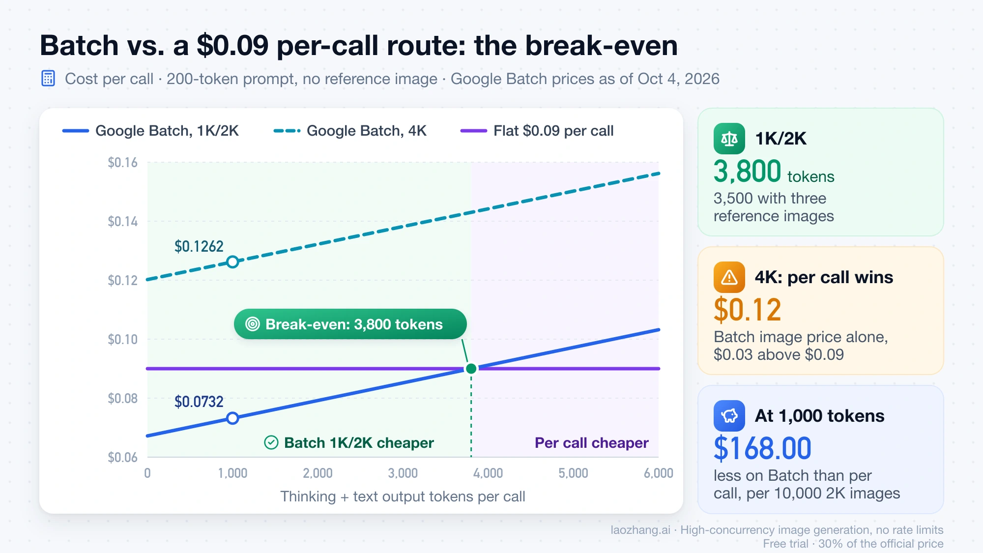 Line chart of cost per call against thinking tokens: Batch 1K/2K crosses the flat $0.09 per-call line at 3,800 tokens, while Batch 4K starts at $0.12 and stays above it