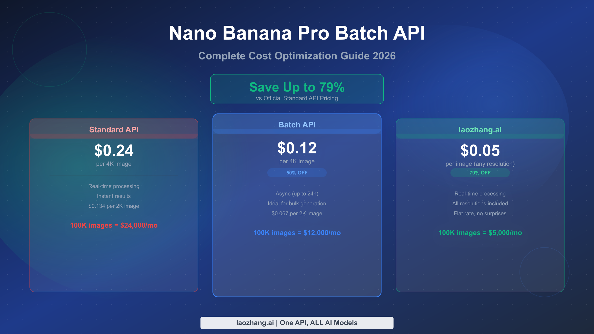 Nano Banana Pro Batch API: Complete Cost Optimization Guide (Save Up to 79% in 2026)