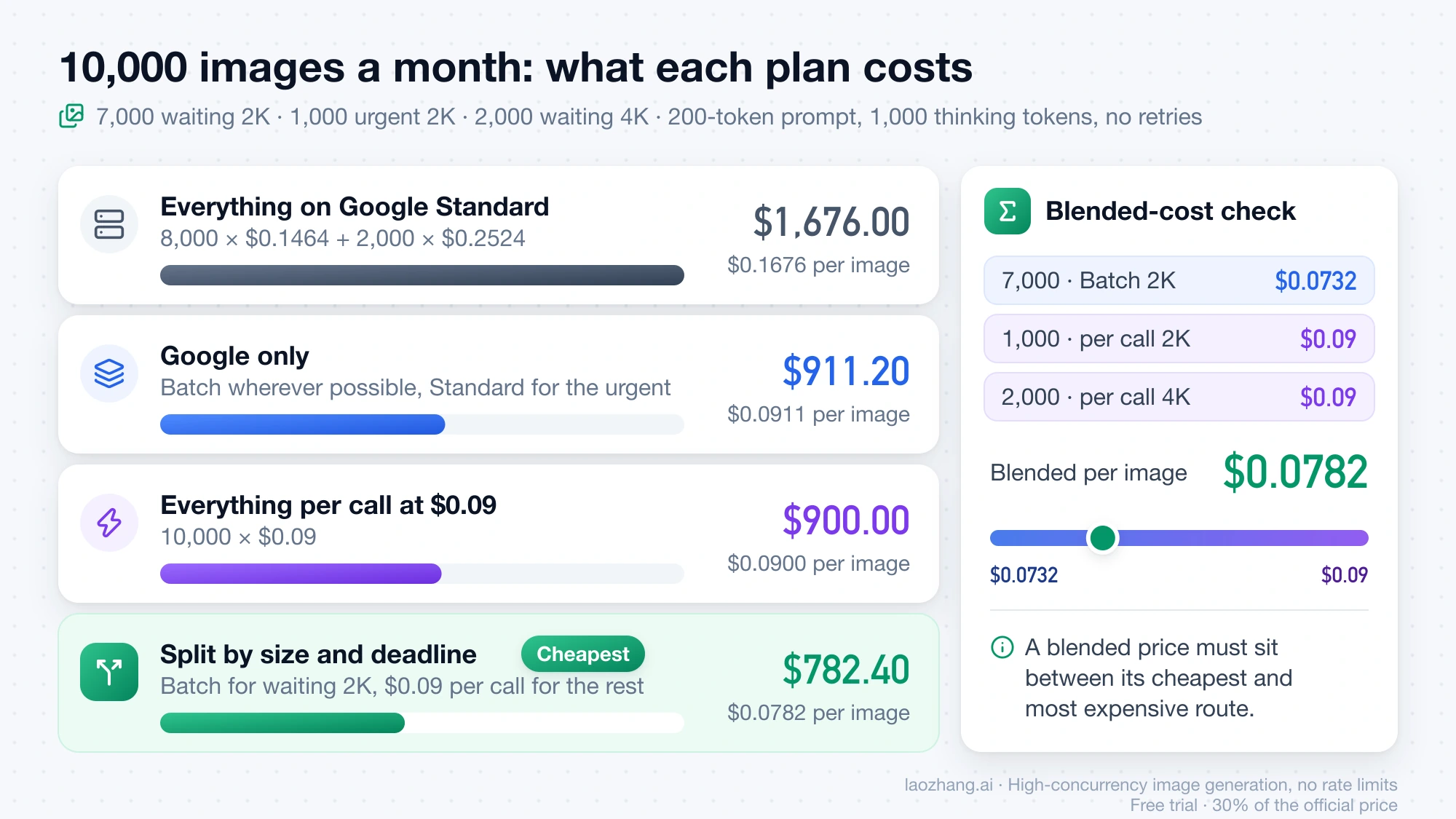 Monthly cost of 10,000 Nano Banana Pro images under four plans, from $1,676.00 on Google Standard to $782.40 for the Batch and per-call split, with the split's $0.0782 blend shown between $0.0732 and $0.09