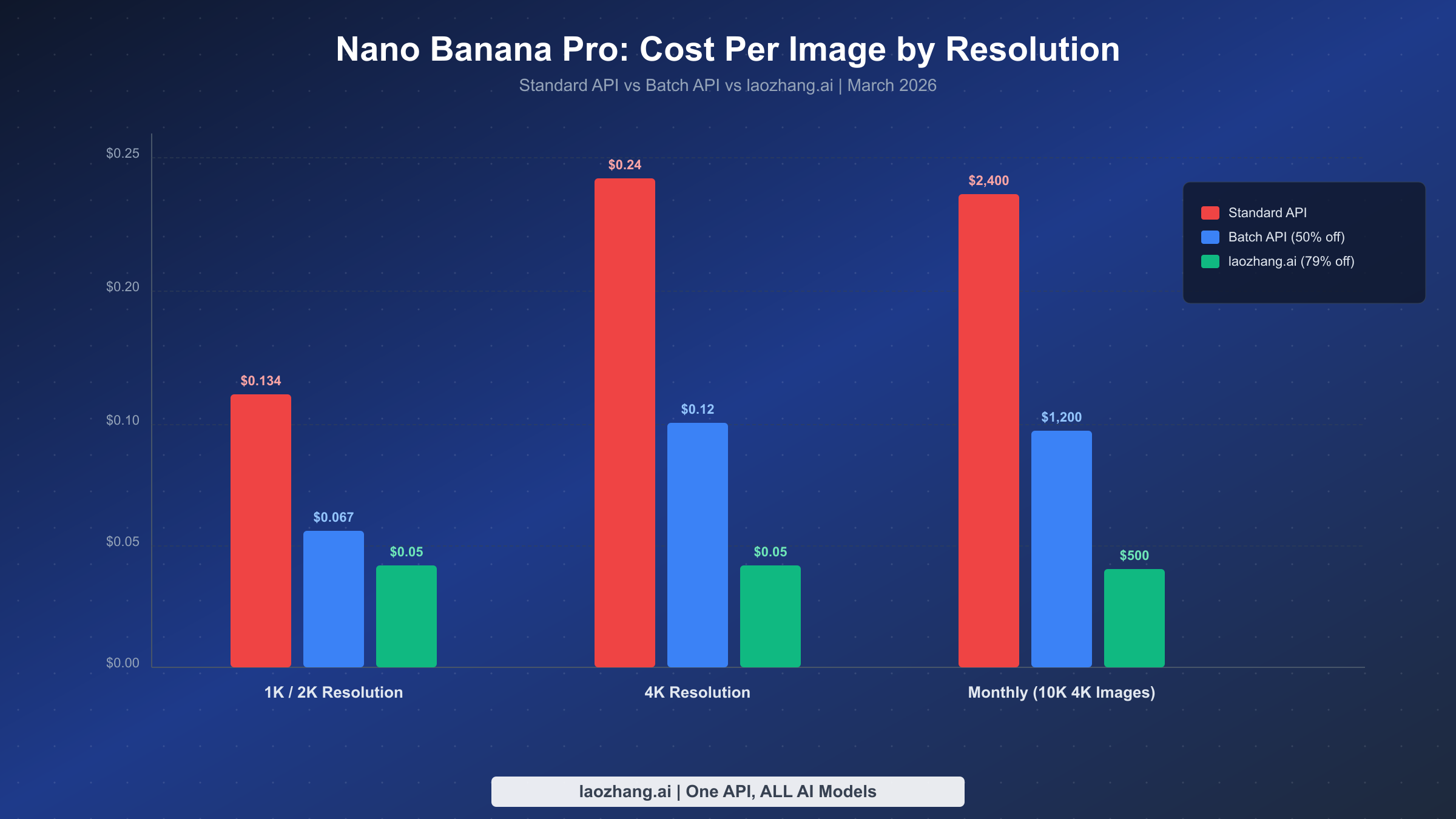 Nano Banana Pro cost per image comparison chart showing Standard API, Batch API, and laozhang.ai pricing across resolutions