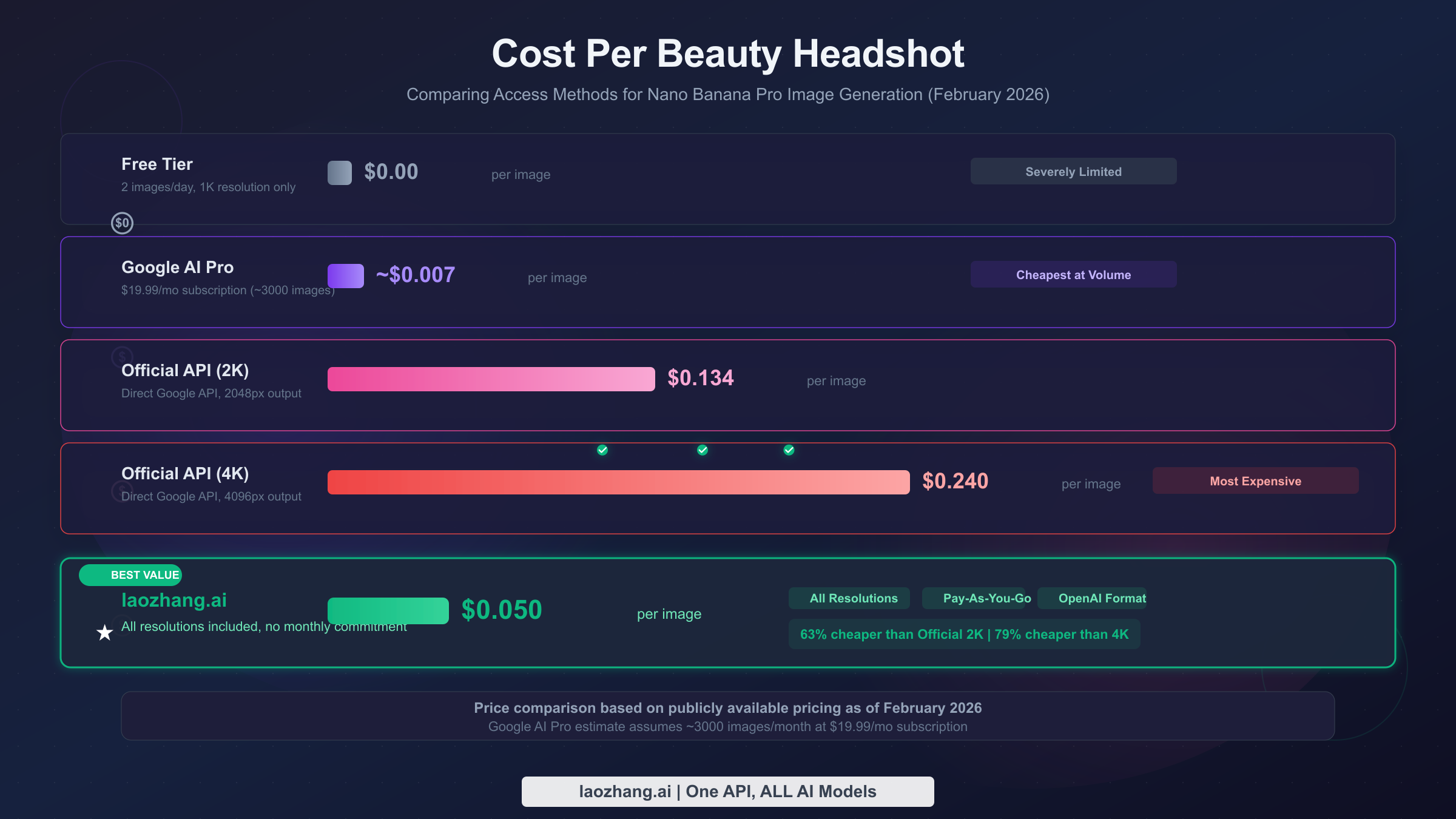 Cost comparison chart showing beauty headshot pricing across free tier Google AI Pro API and laozhang.ai