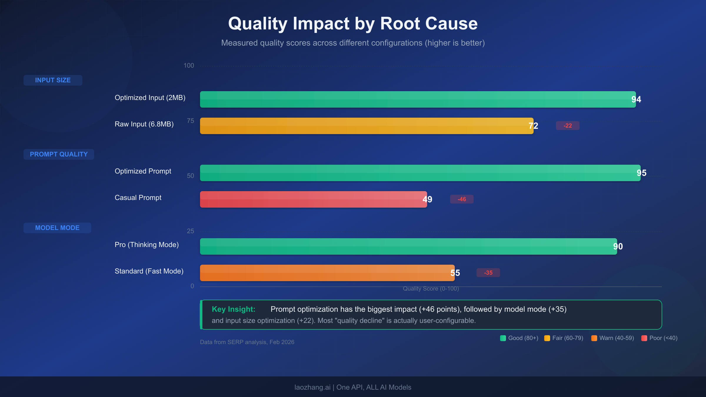 Bar chart comparing quality scores between optimized and unoptimized inputs showing up to 46-point improvement