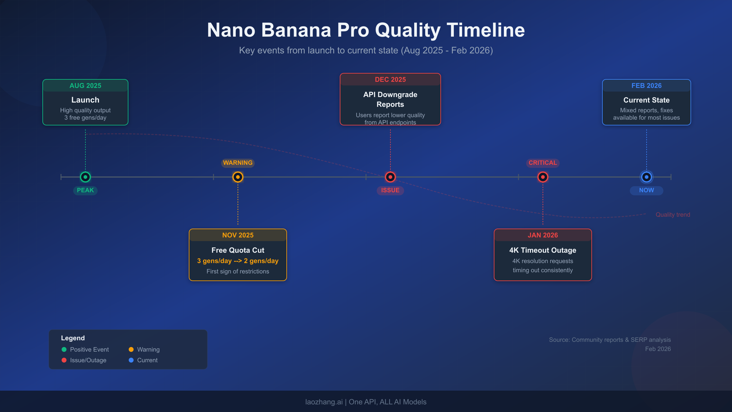Timeline showing Nano Banana Pro quality changes from August 2025 launch through February 2026 including quota cuts and API downgrades