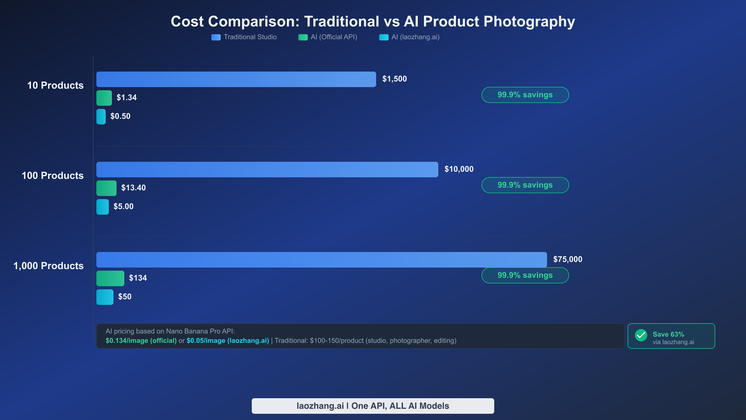Cost comparison bar chart showing 99% savings with AI product photography vs traditional studio photography