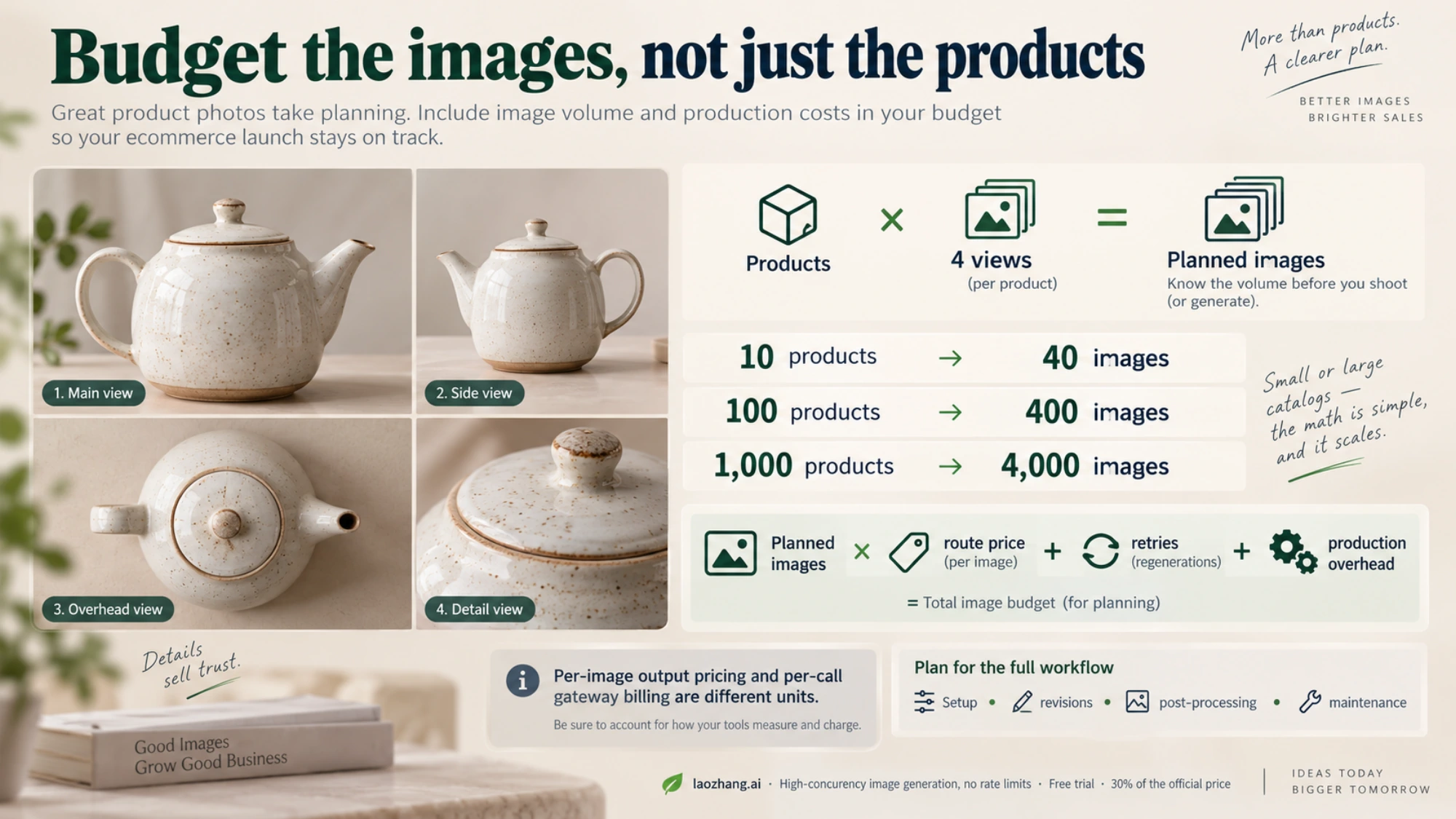 Four planned views per product and a full catalog production budget formula