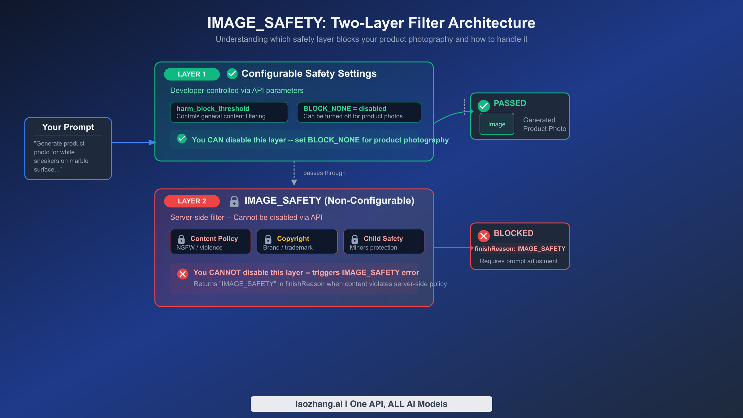 Nano Banana Pro two-layer safety filter architecture showing configurable Layer 1 and non-configurable IMAGE_SAFETY Layer 2