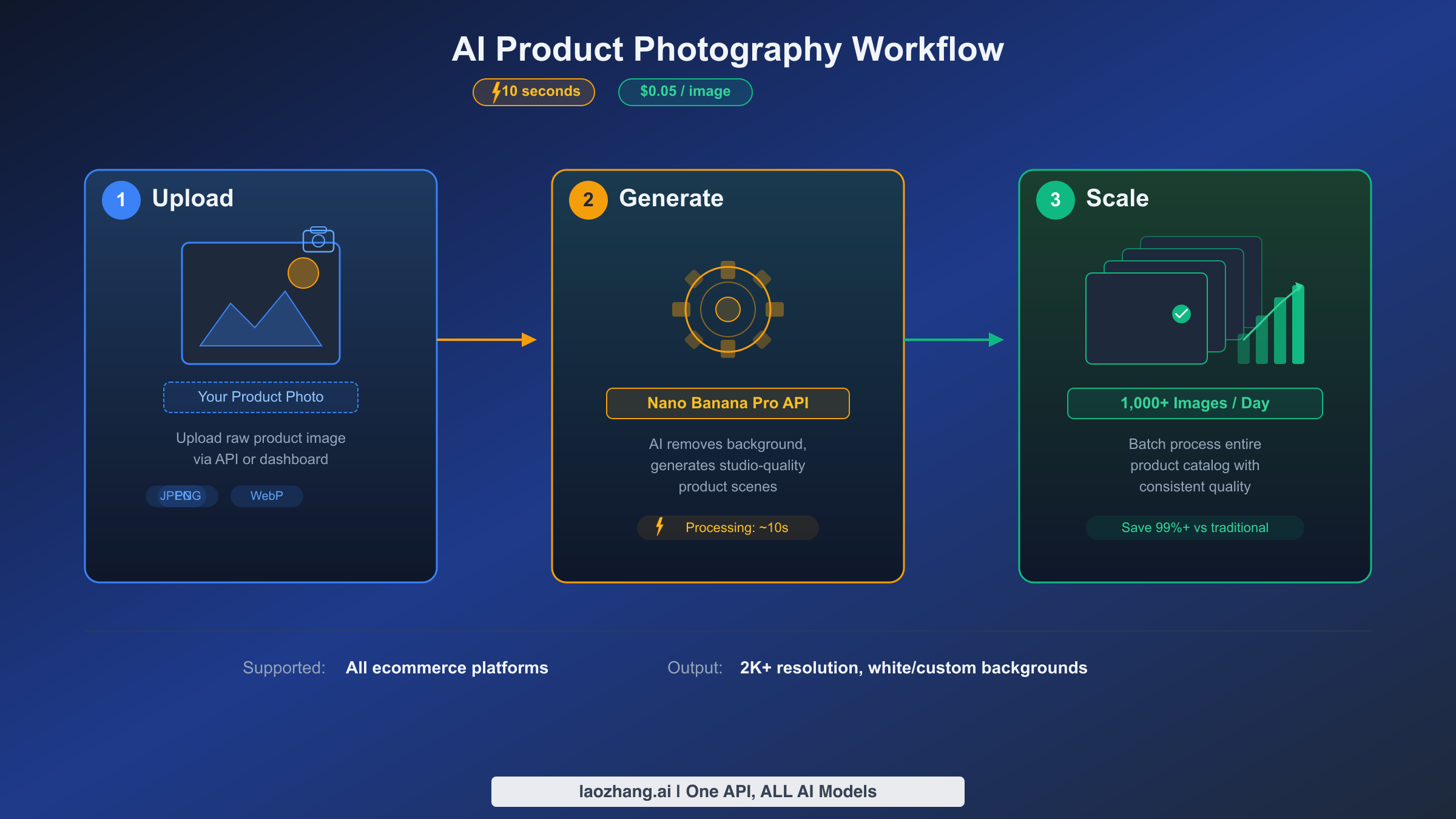 Three-step AI product photography workflow showing upload, generate, and scale phases with Nano Banana Pro API