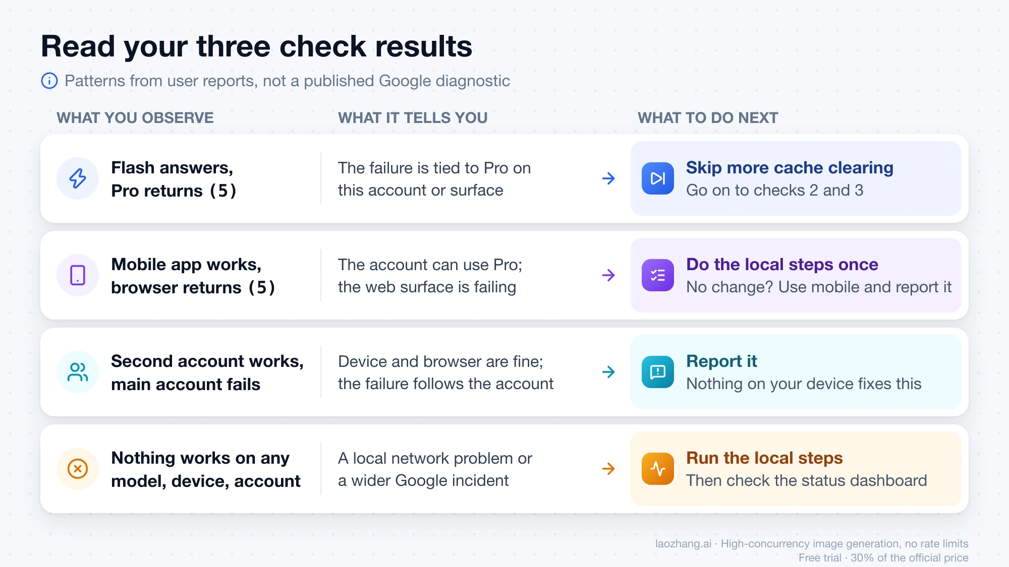 Four results of the Flash, mobile app, and second account checks, each mapped to what it tells you and what to do next