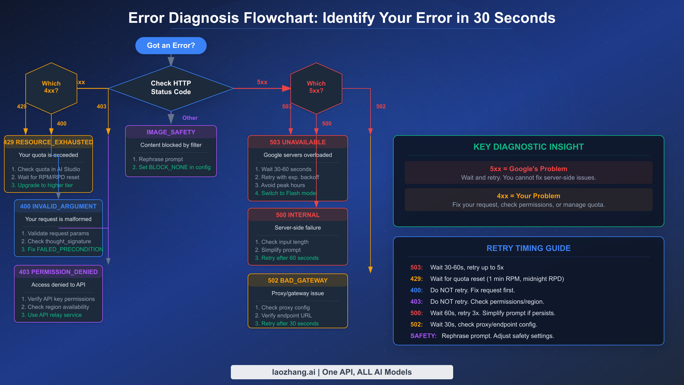 Error diagnosis flowchart showing how to identify Nano Banana Pro errors by HTTP status code