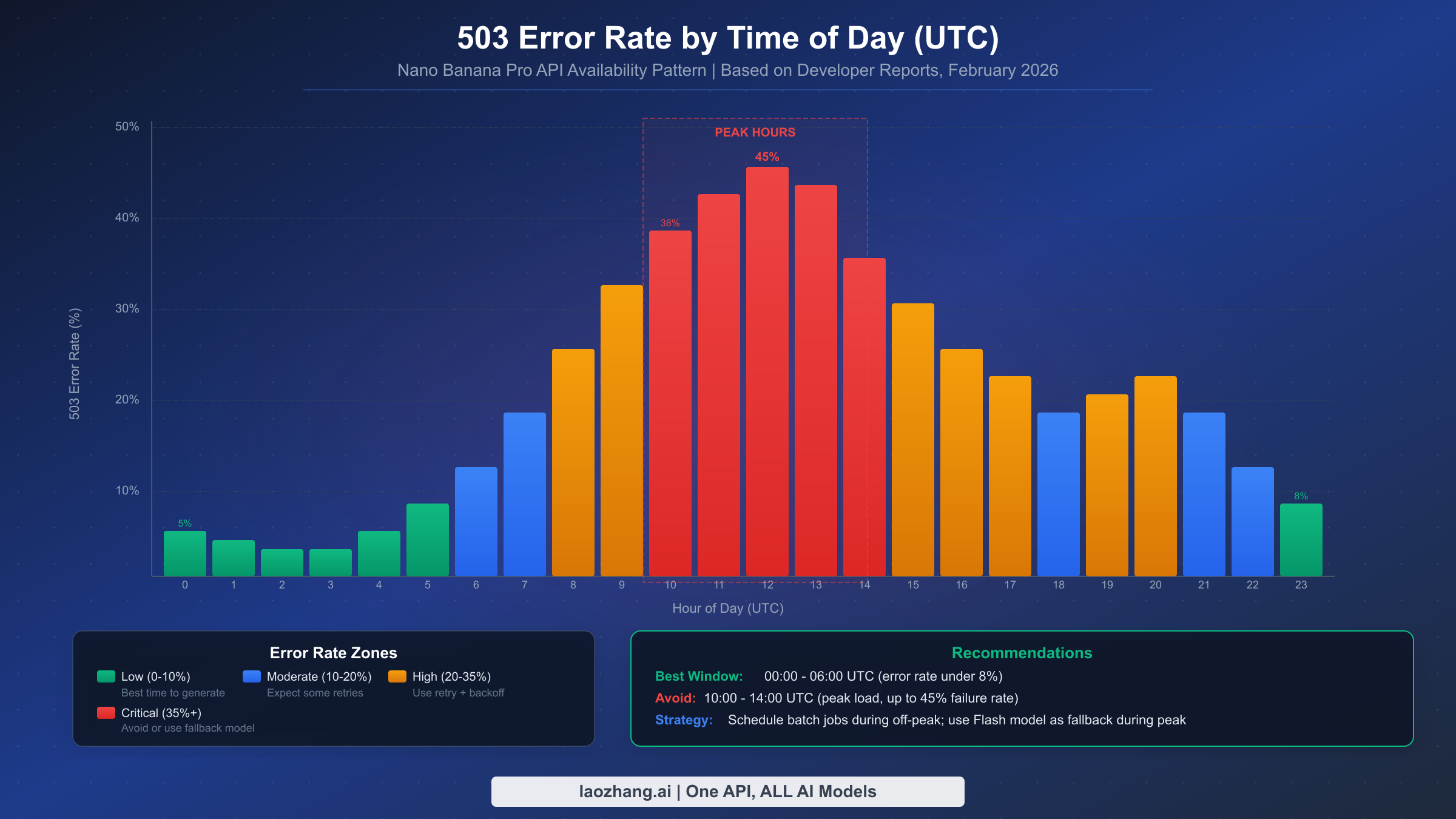 Bar chart showing 503 error rates by hour of day with peak hours highlighted between 10-14 UTC