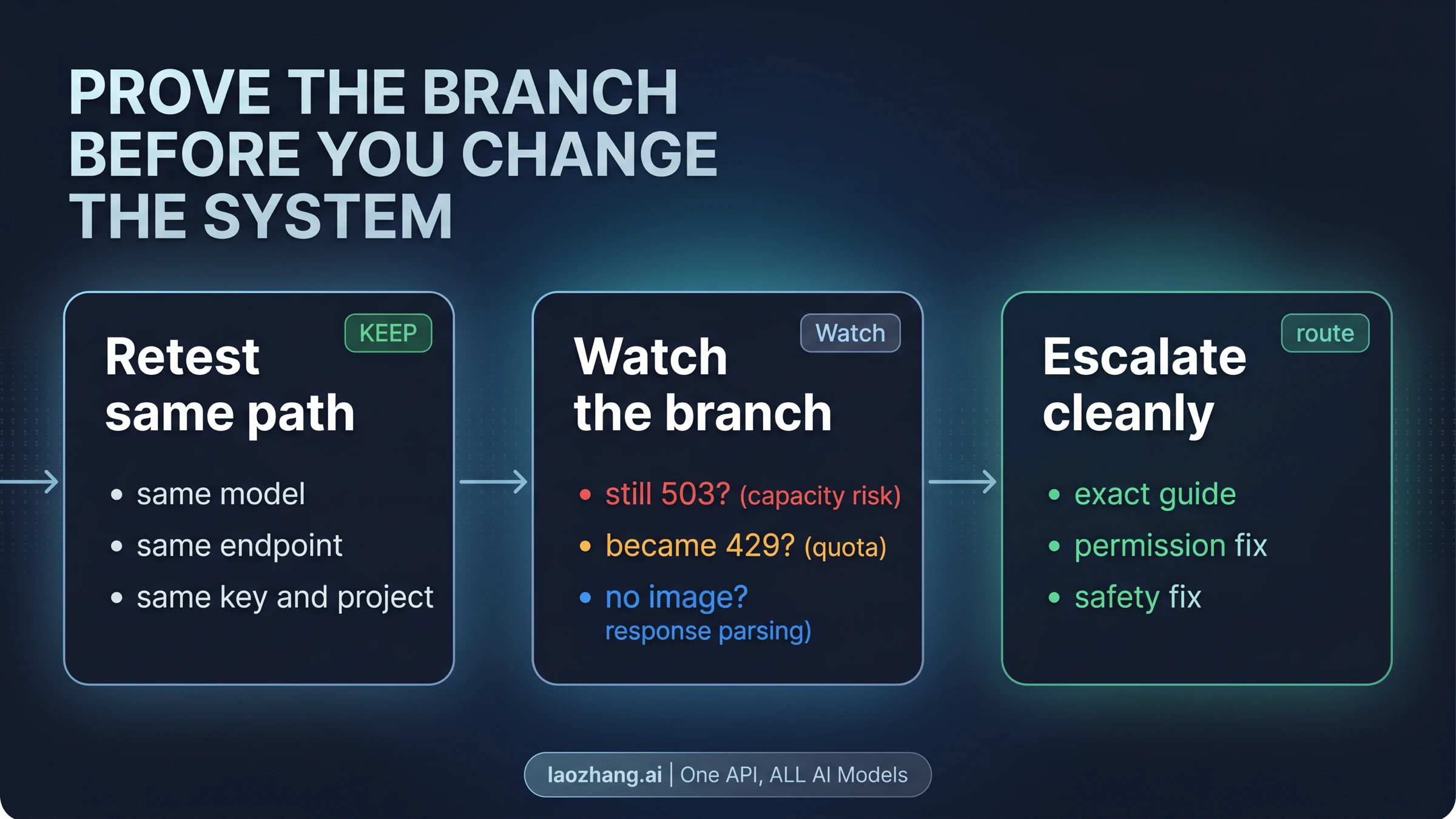 Same-path verification workflow for Nano Banana API troubleshooting