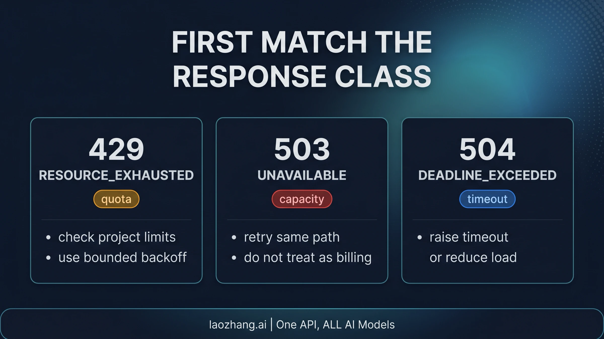 Status split board for 429, 503, and 504 Nano Banana API errors