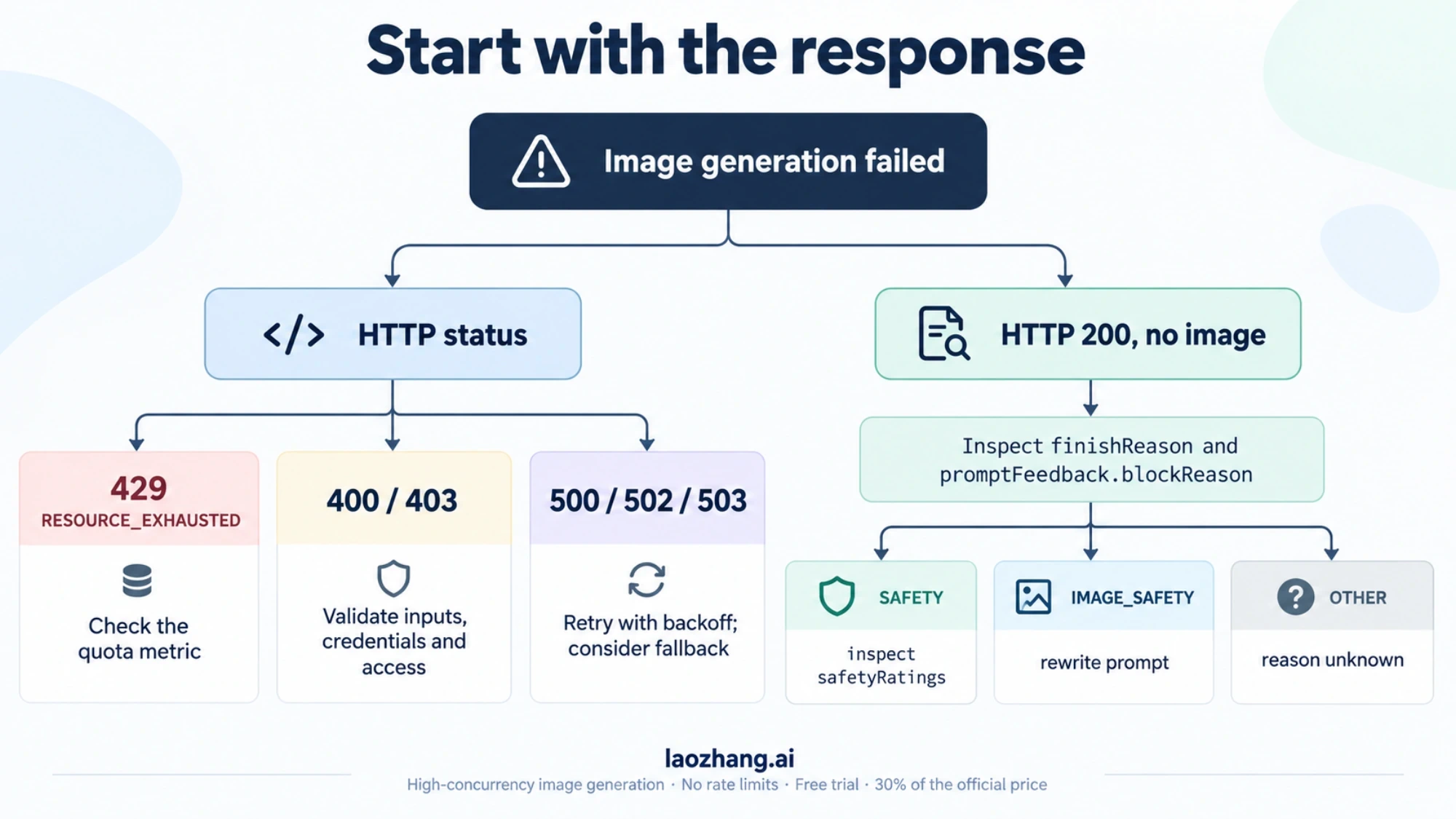 Diagnostic map connecting HTTP status and response fields to the next action