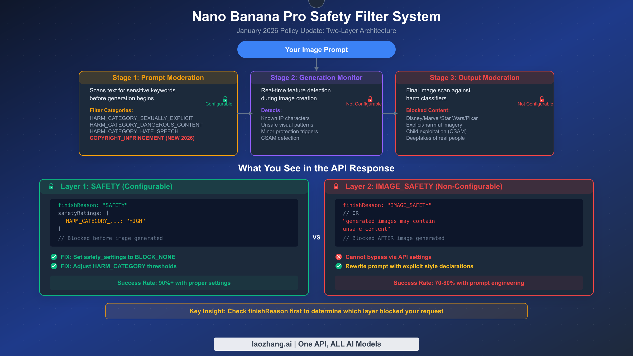 Nano Banana Pro safety filter system showing three-stage architecture and Layer 1 configurable vs Layer 2 non-configurable comparison