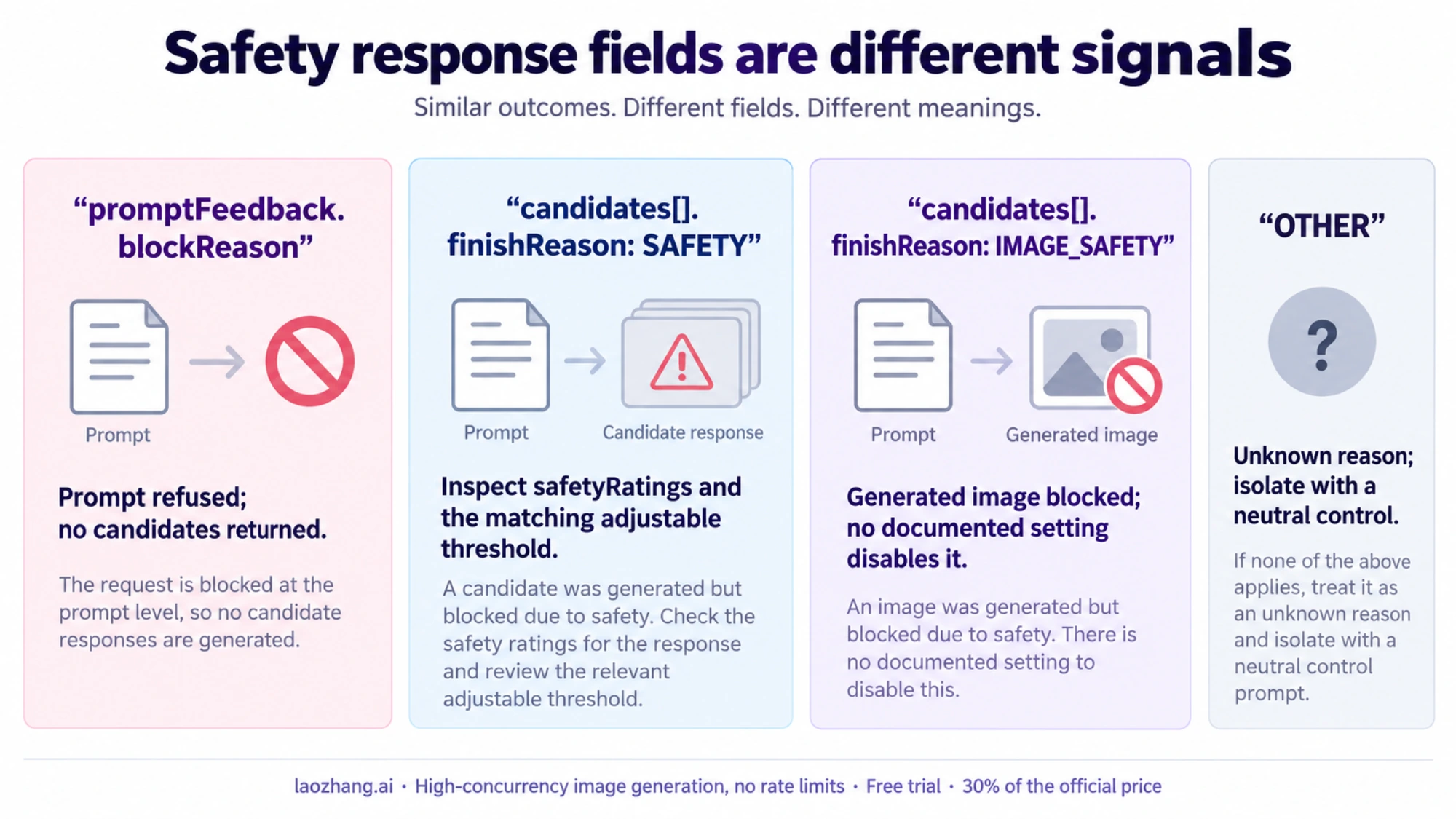 Prompt refusal and candidate safety finish reasons have different meanings and next actions