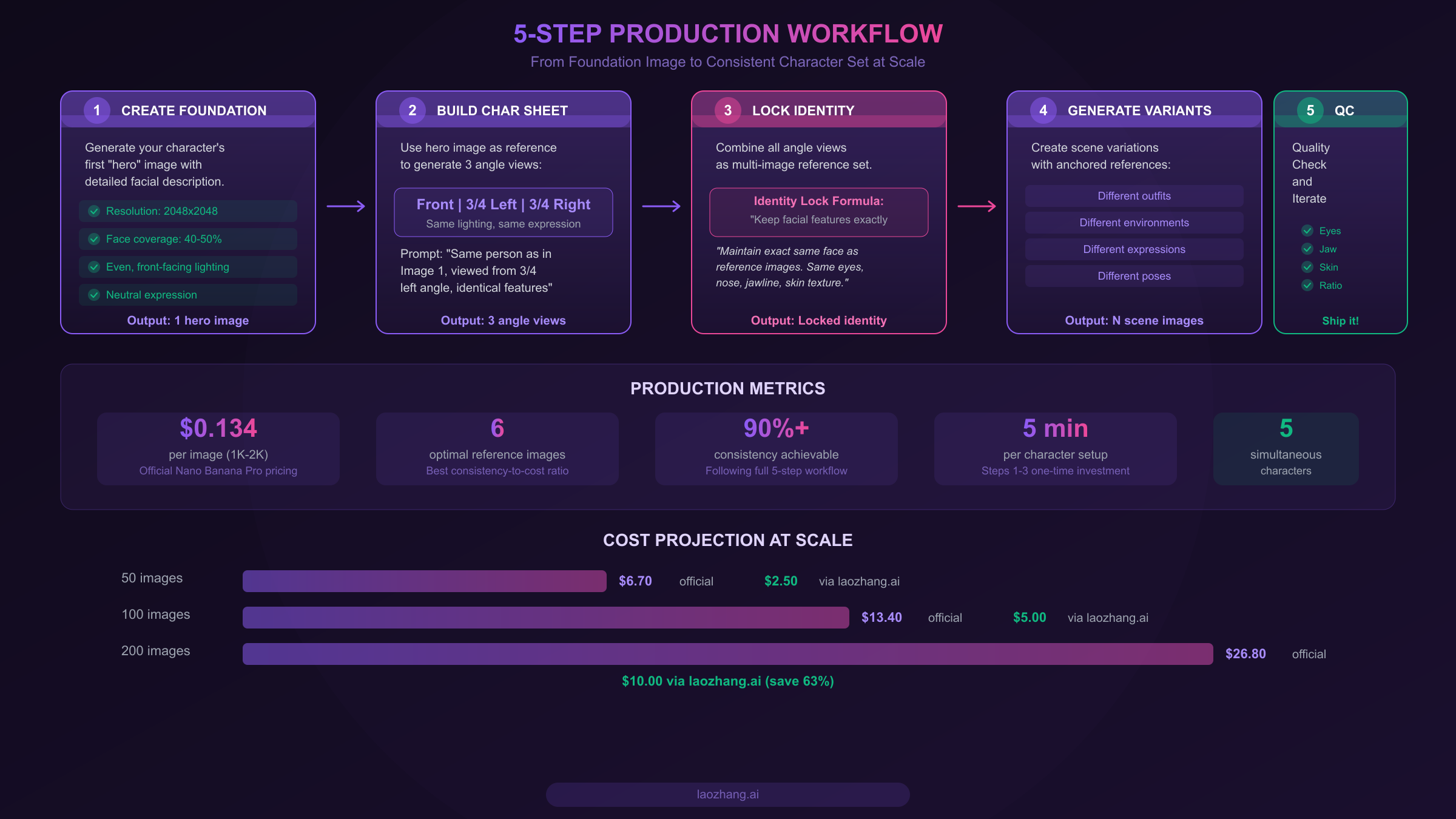 5-step production workflow from foundation image to consistent character set at scale