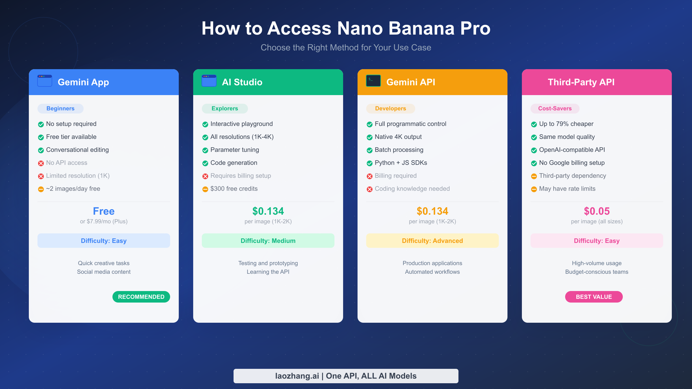 Four access methods for Nano Banana Pro compared side by side showing features, pricing and difficulty