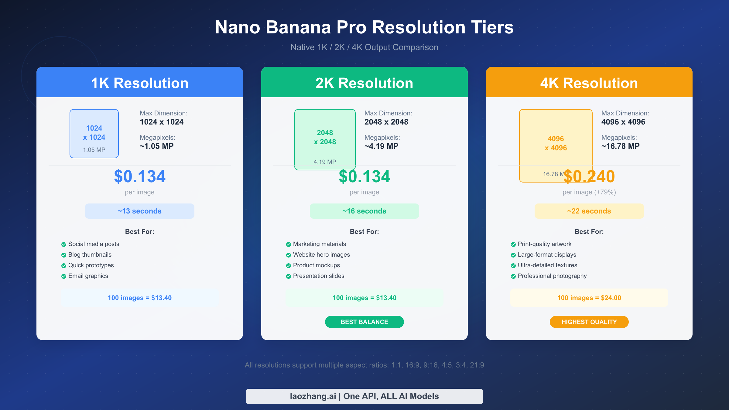 Nano Banana Pro resolution tiers comparison showing 1K, 2K, and 4K output specs, pricing and best use cases