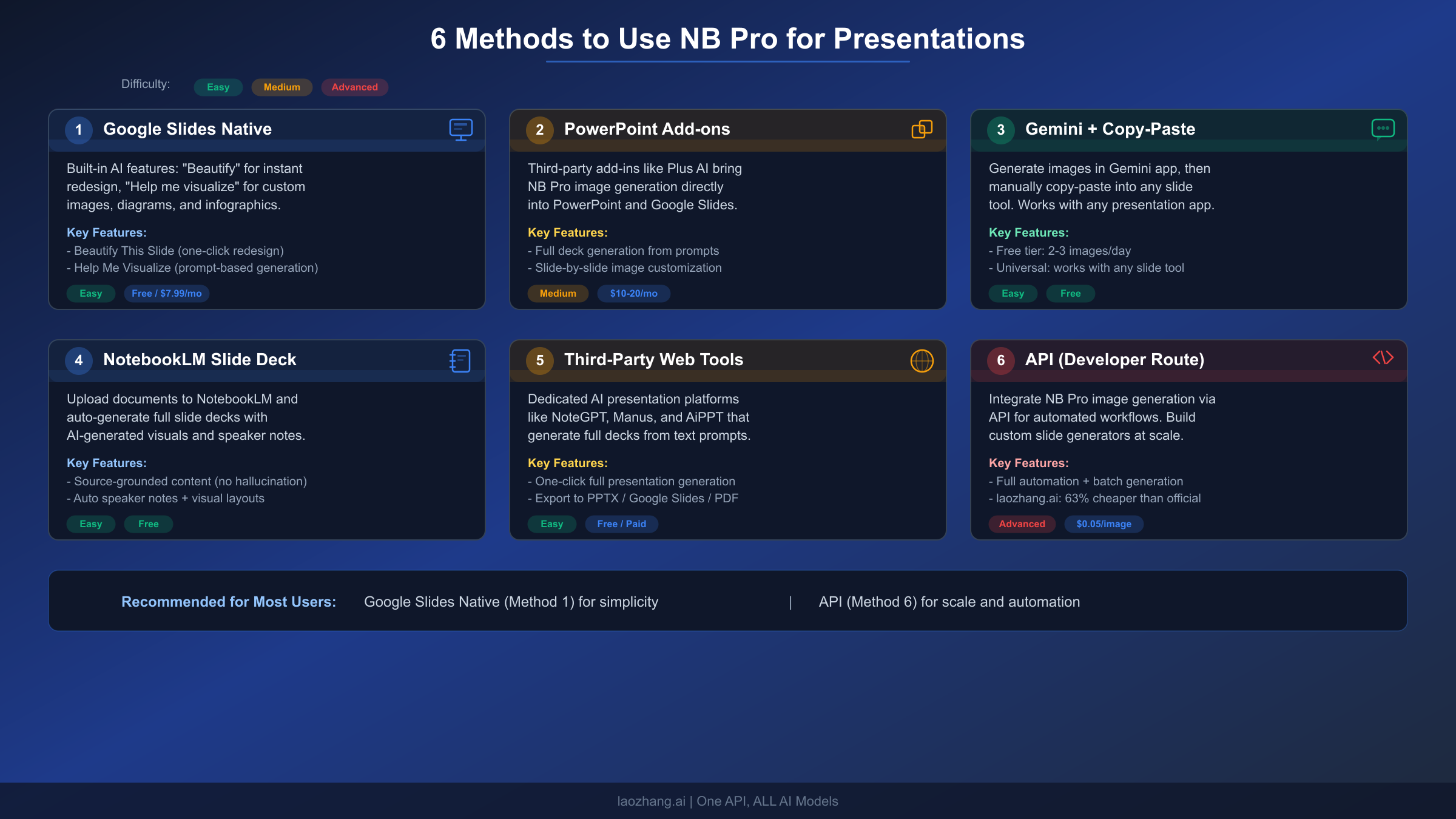 Comparison chart showing six different methods to create presentations with Nano Banana Pro