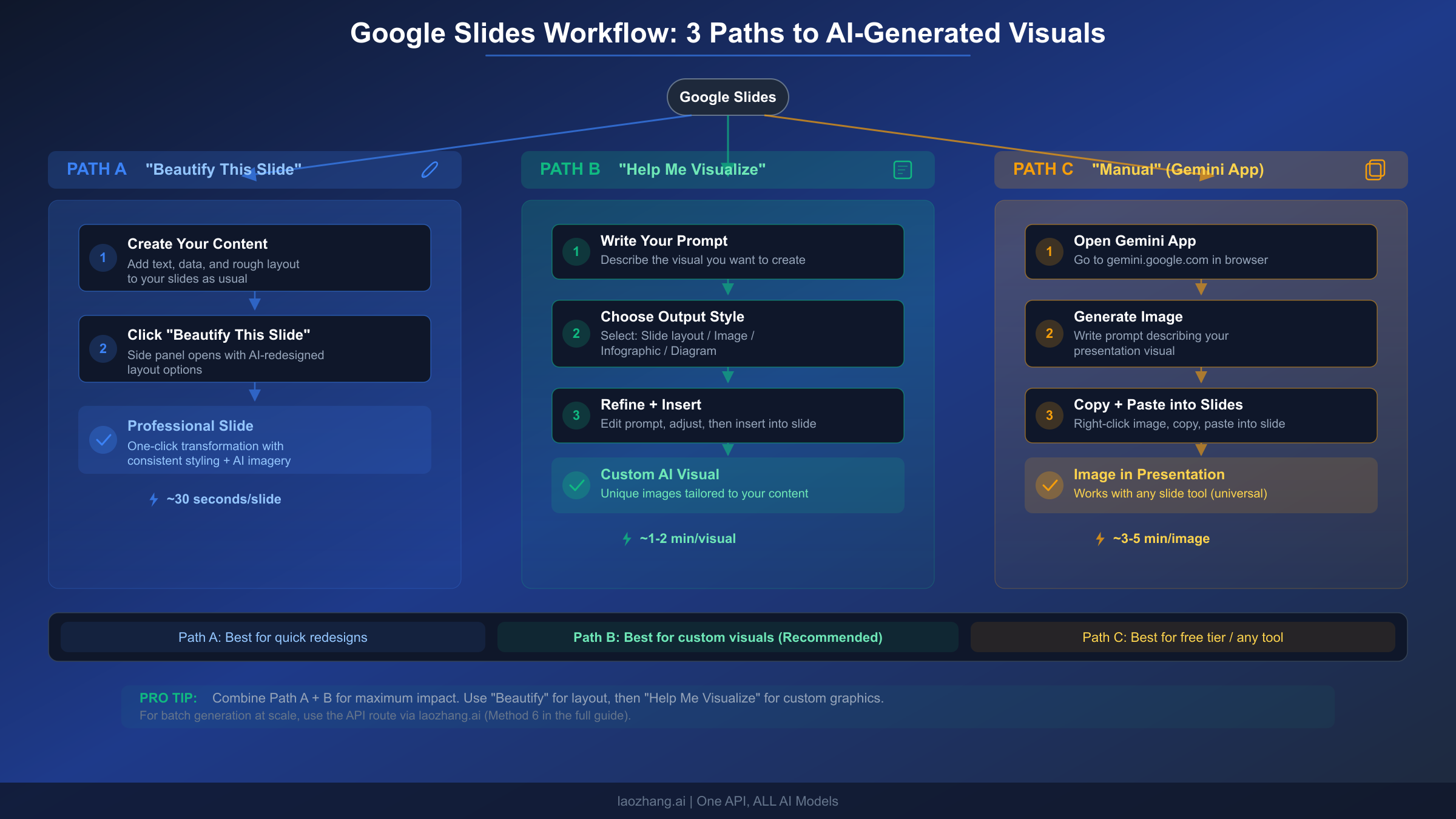 Workflow diagram showing three paths to use Nano Banana Pro in Google Slides