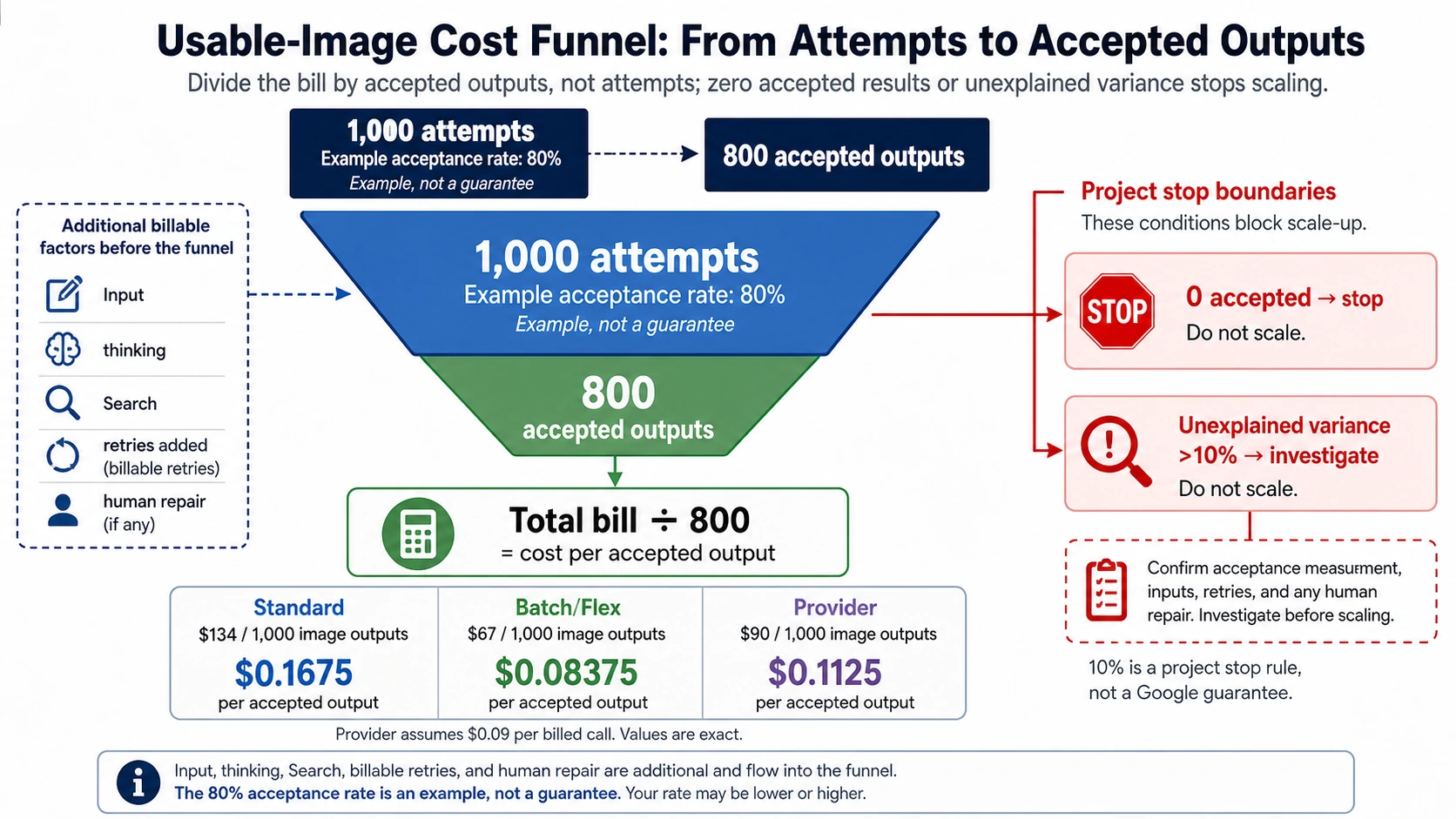 One thousand image attempts narrowing to eight hundred accepted outputs before the total bill is divided by accepted images