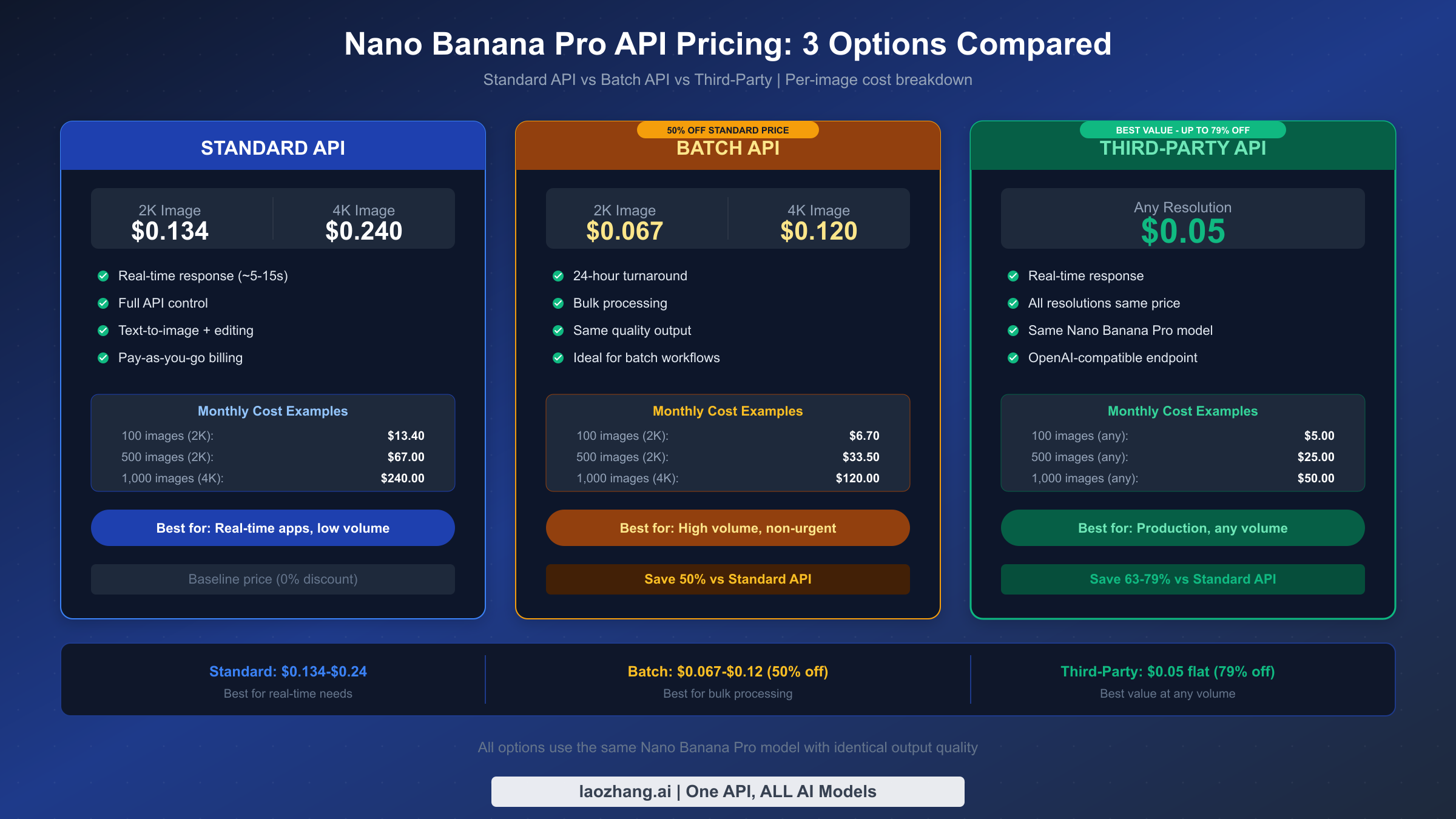 API pricing comparison chart showing Standard, Batch, and Third-Party options with monthly cost examples