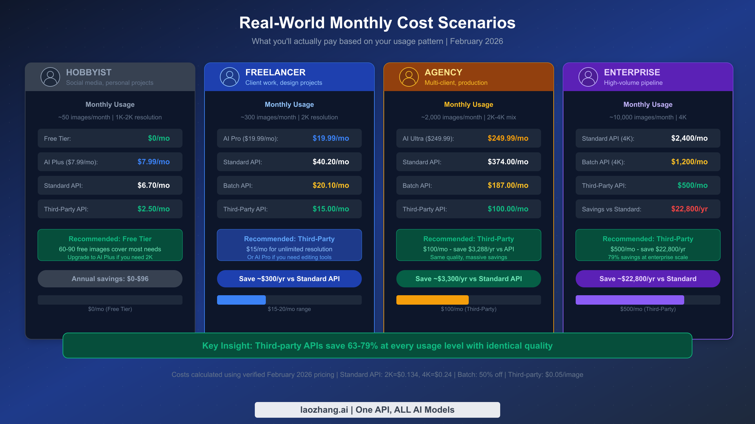 Real-world monthly cost scenarios for four user personas: hobbyist, freelancer, agency, and enterprise