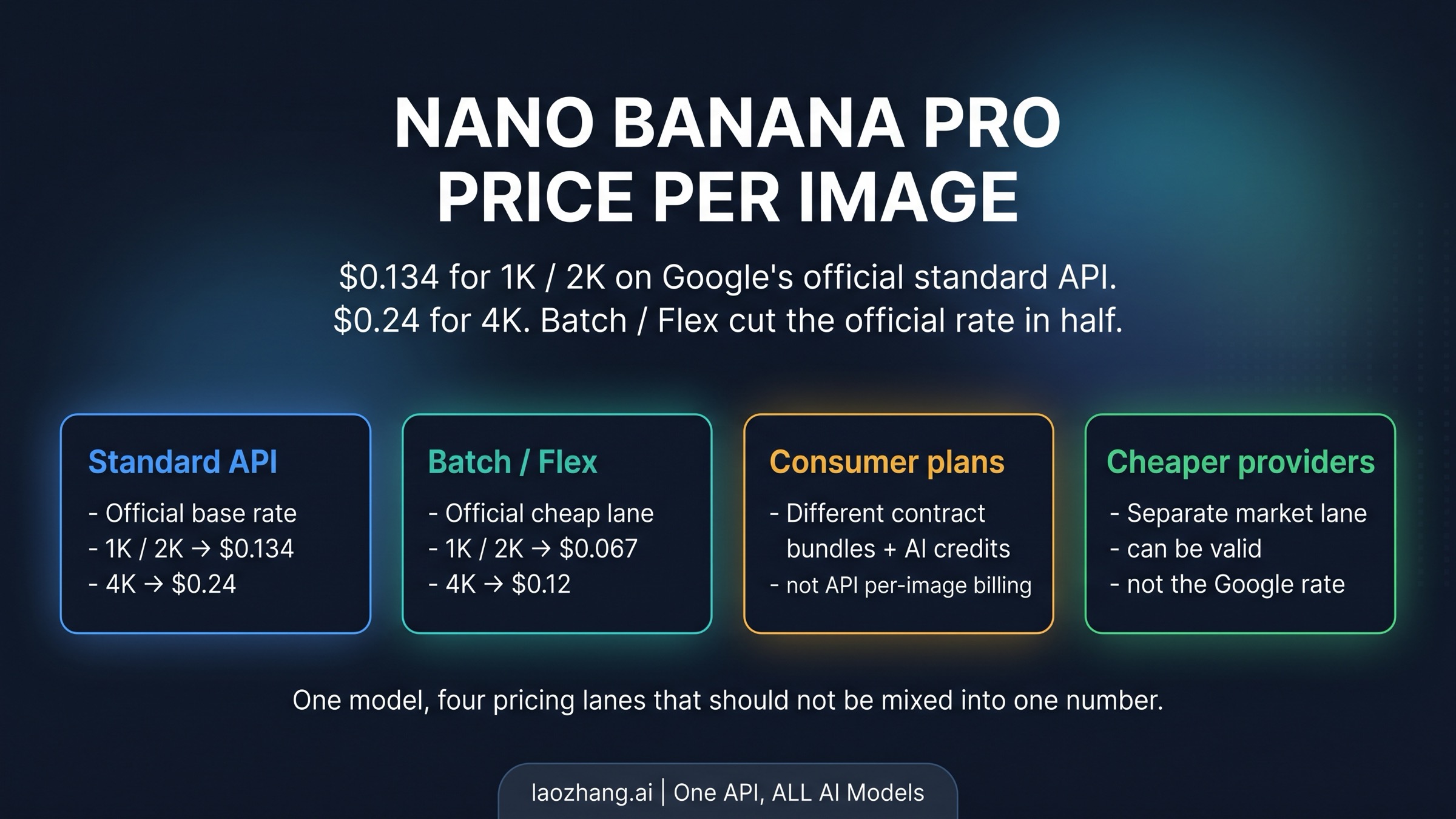 Nano Banana Pro Pricing in 2026: Official Price Per Image, Batch Discount, and Route Guide